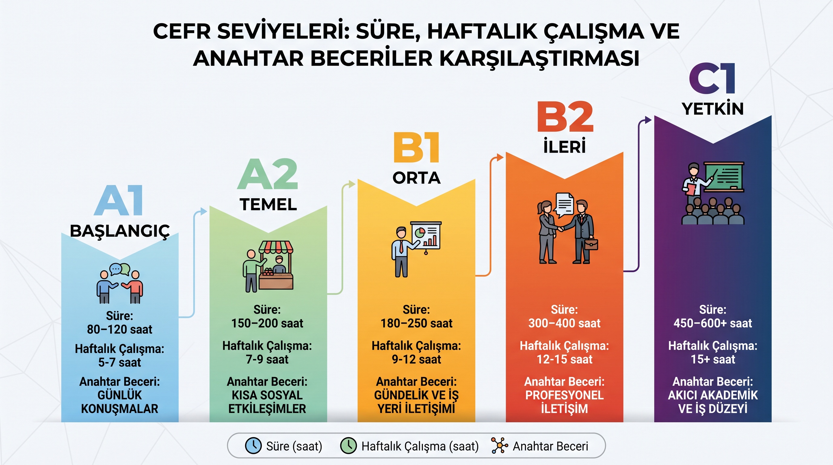 CEFR seviyelerinin (A1-C1) ders saati, süre ve başlıca beceri hedeflerine göre adım adım karşılaştırması.