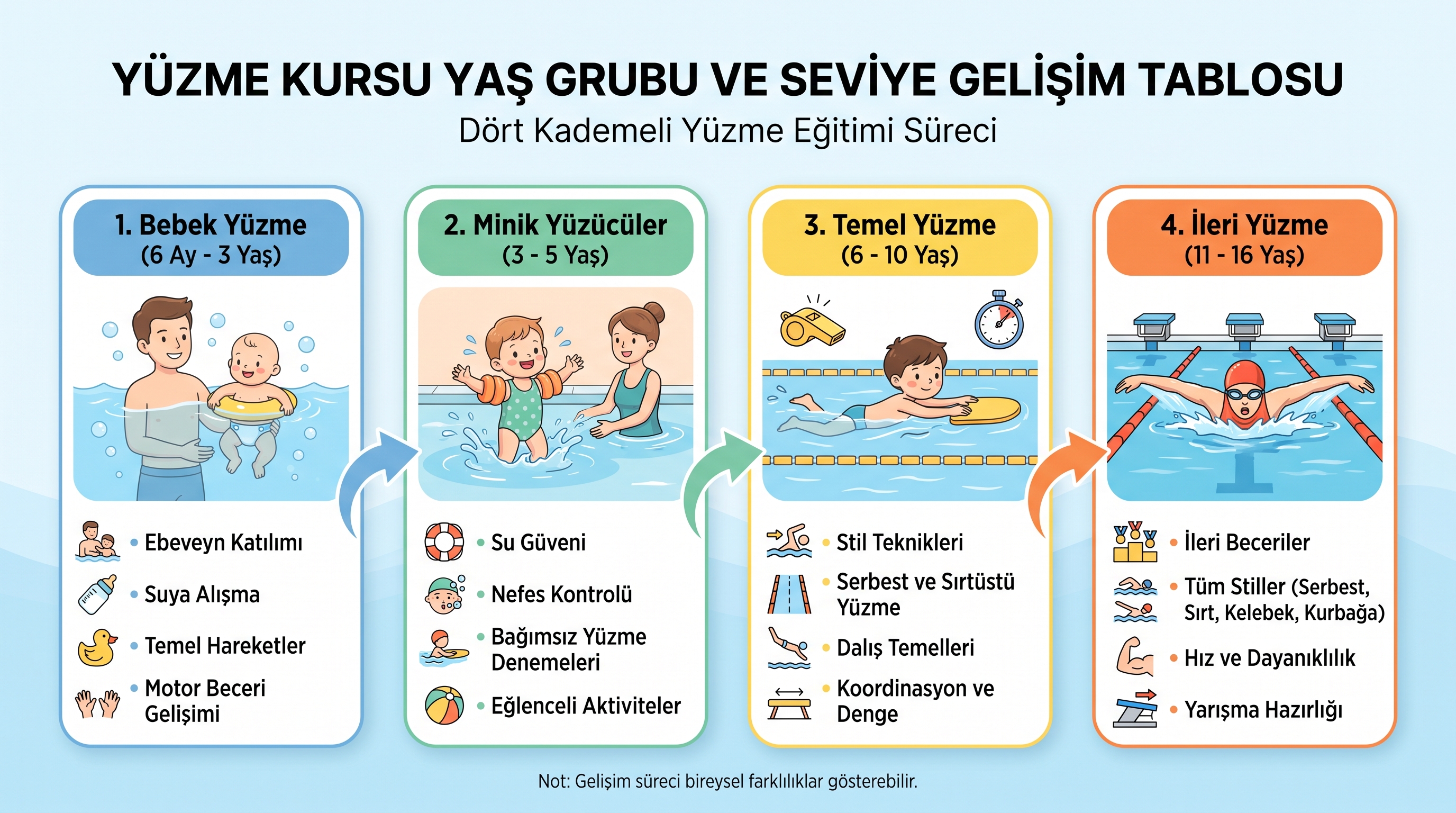 Ankara çocuk yüzme kurslarının yaş gruplarına göre hedefleri ve eğitim özelliklerinin karşılaştırmalı gösterimi.