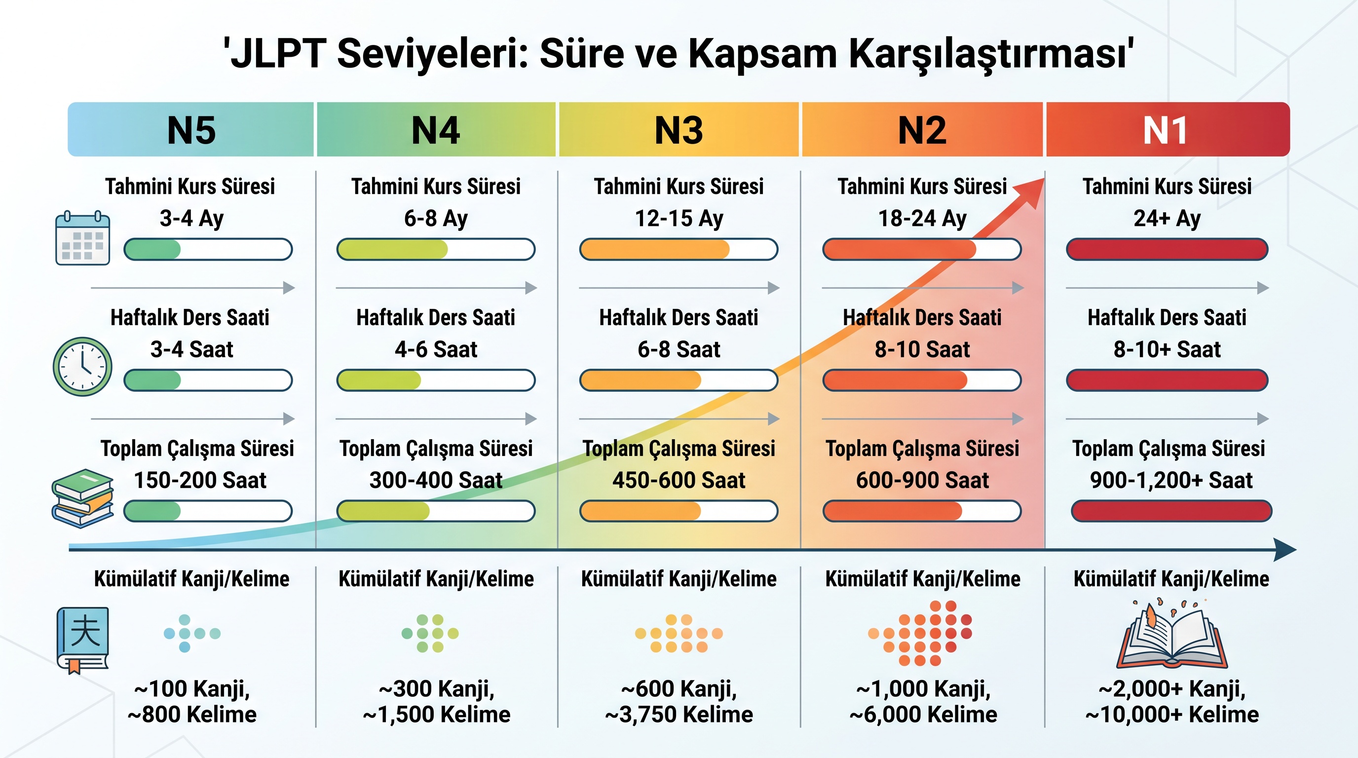 Her JLPT seviyesi için kurs süresi, haftalık ders saati ve toplam çalışma saati karşılaştırması.