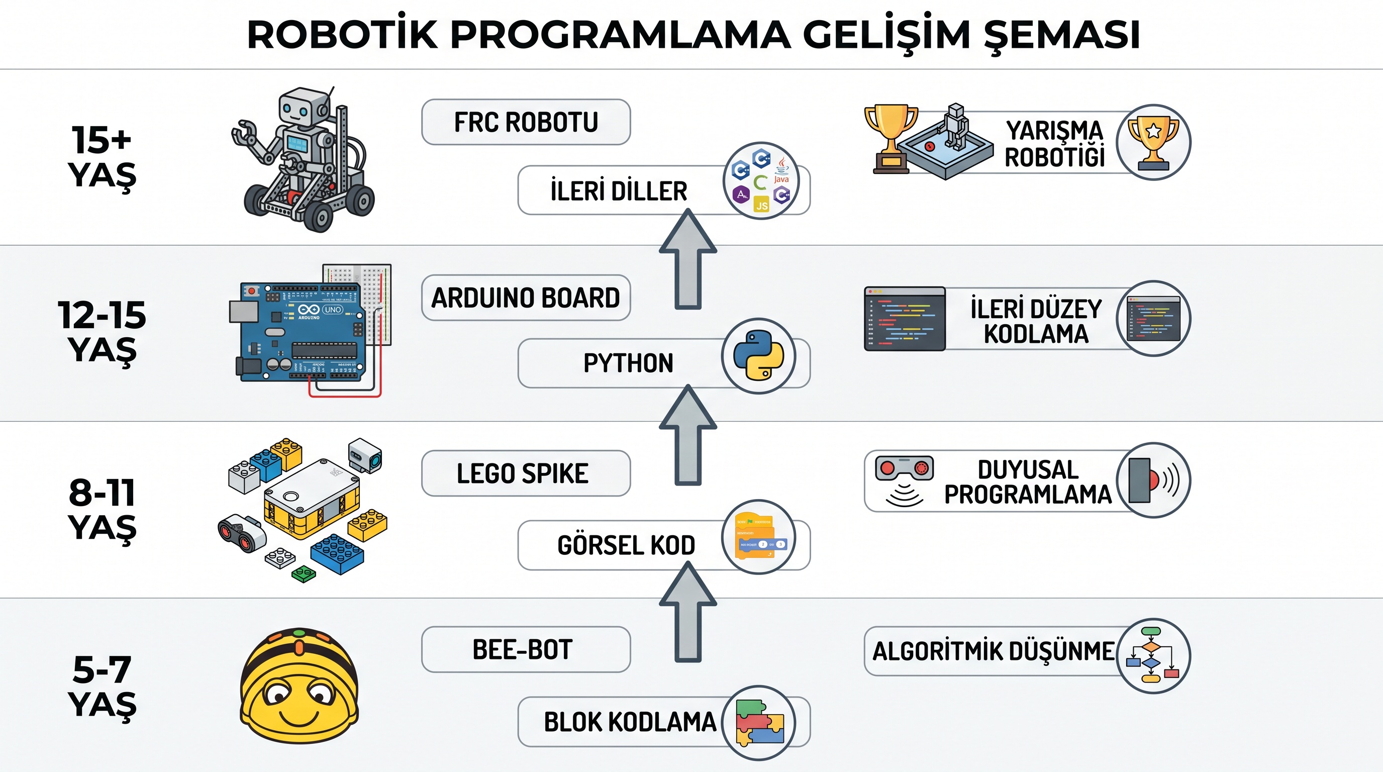 Yaş gruplarına göre robotik kodlama araçları ve kazanım hedefleri kademeli olarak gösteriliyor.