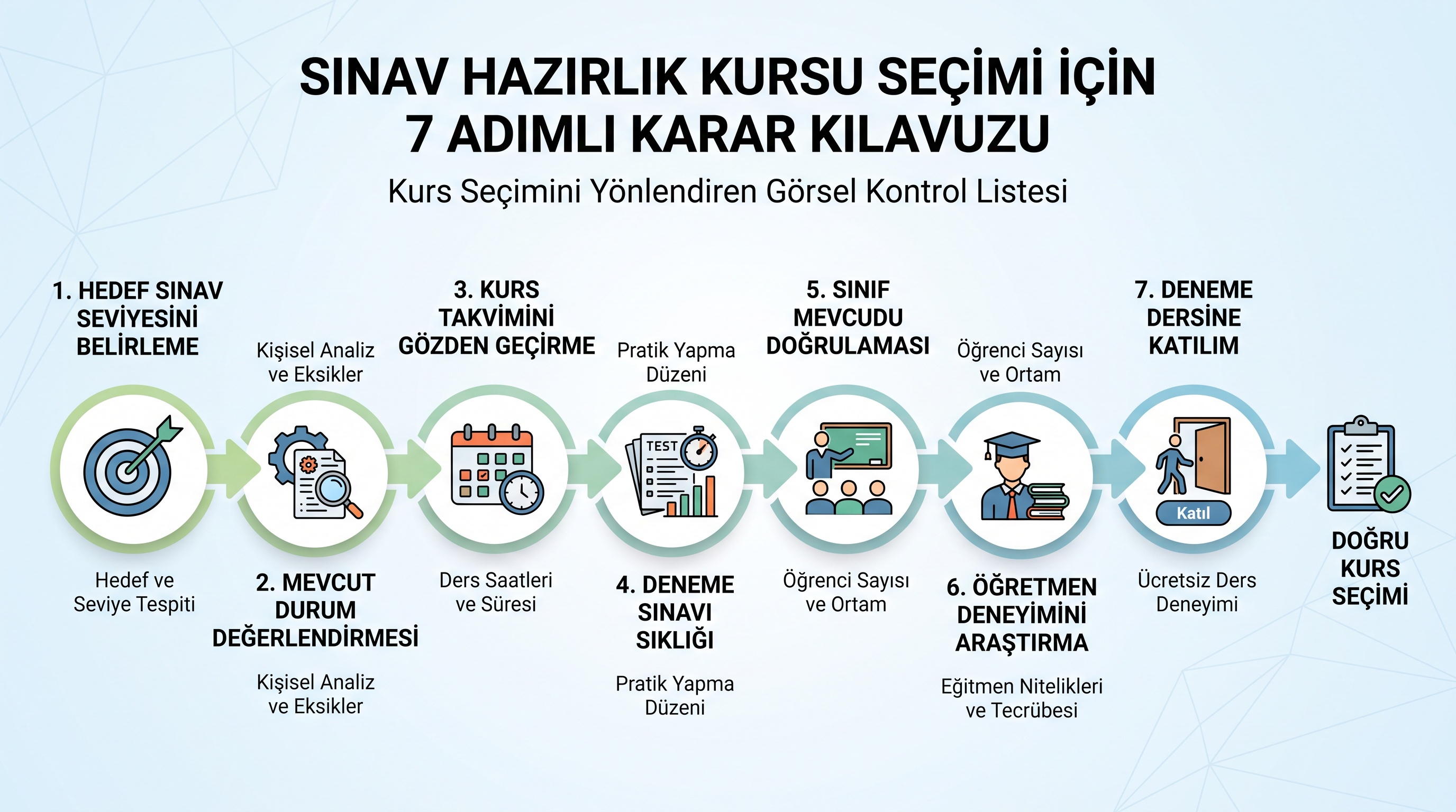 YKS matematik kursu seçimi için hedefleme, değerlendirme ve kontrol adımlarının sıralanmış listesi.
