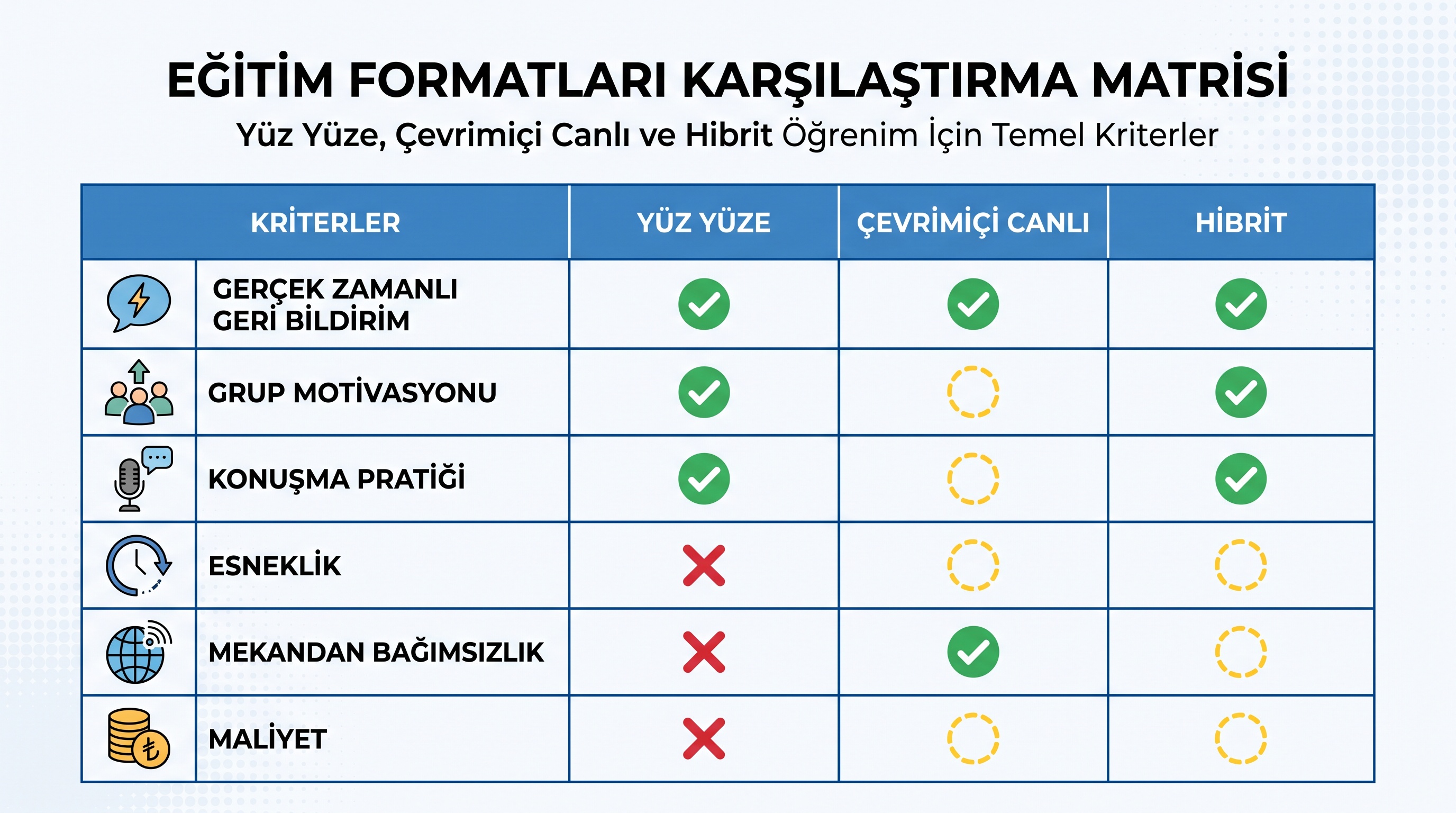 Yüz yüze, çevrimiçi ve hibrit kurs formatlarının avantaj ve dezavantajlarının karşılaştırma tablosu.