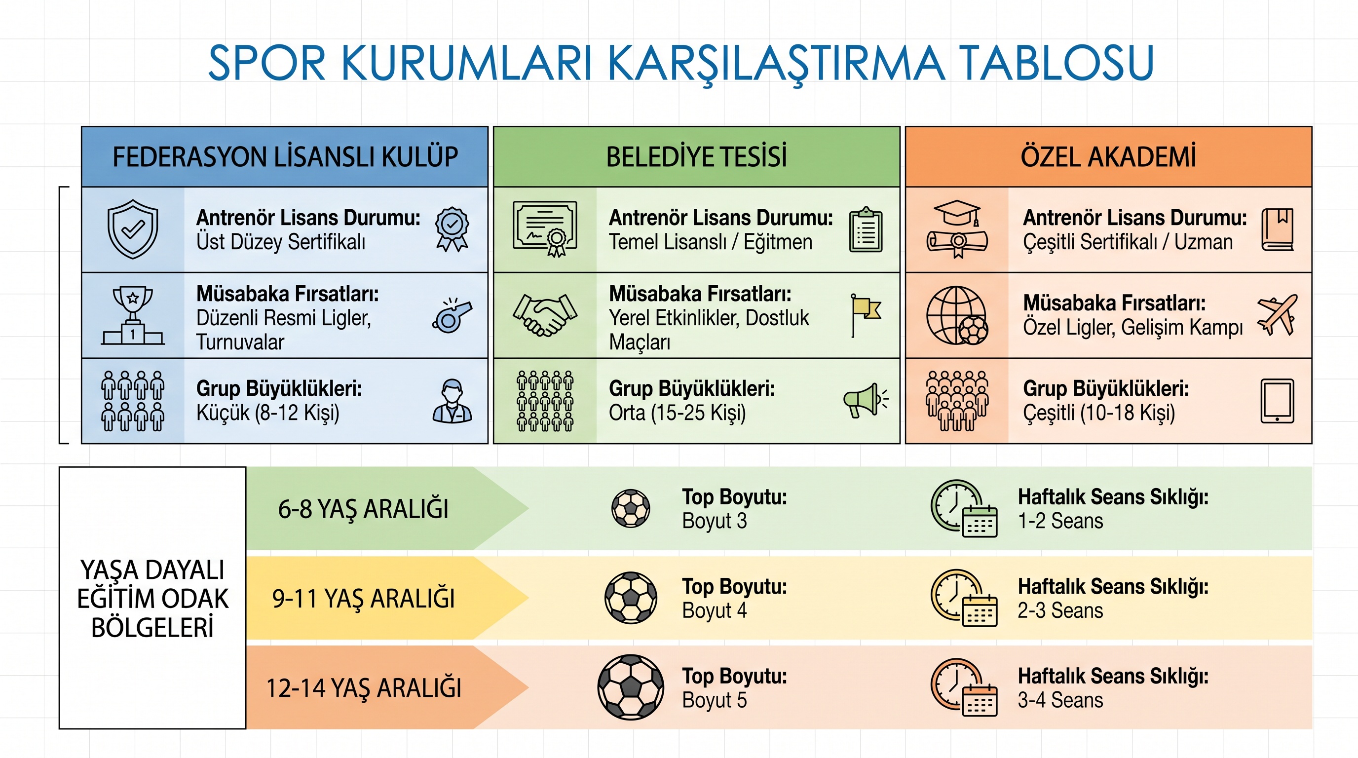 Ankara'da basketbol kursları: kurum türleri, antrenör lisansı, müsabaka imkânı ve grup büyüklüğü karşılaştırması.