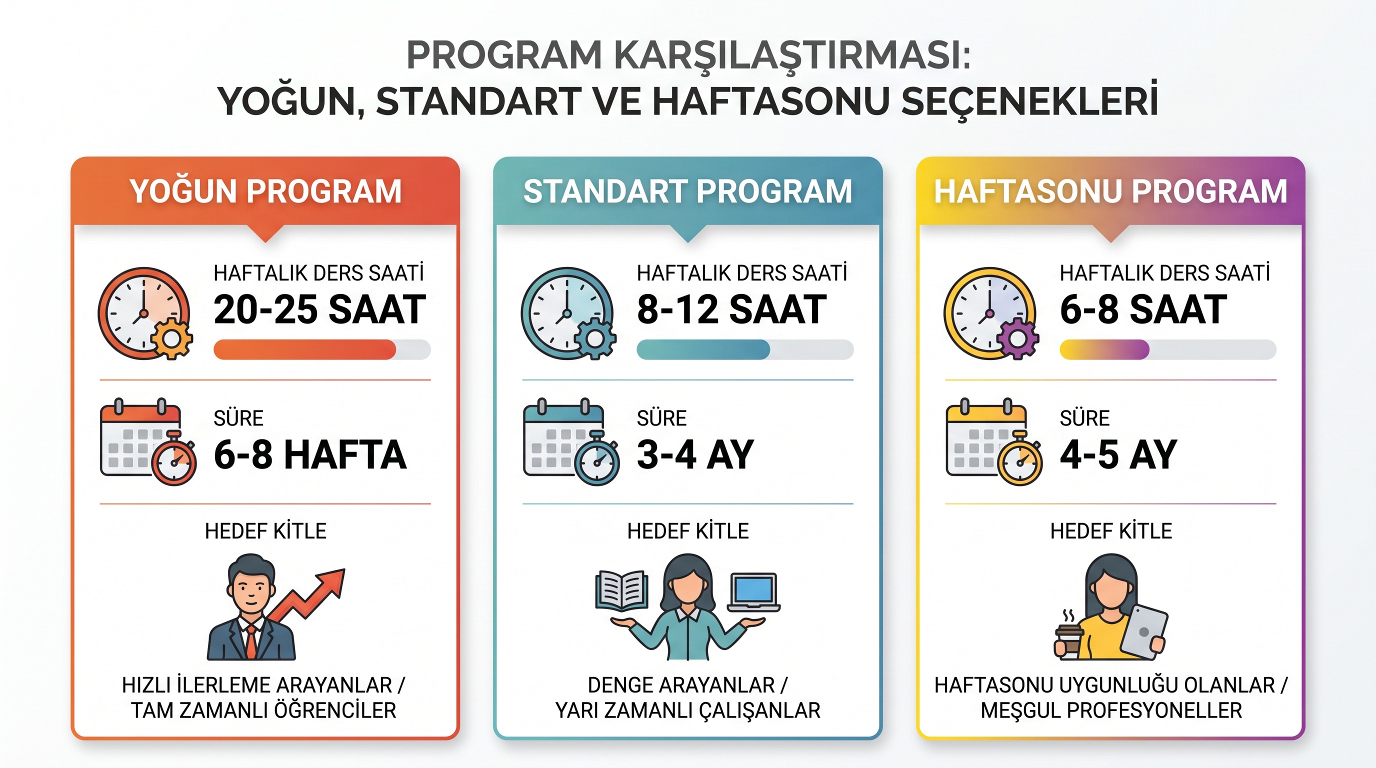 Tömer'in üç program türünün haftalık ders saati, süresi ve hedef kitlesi karşılaştırması.