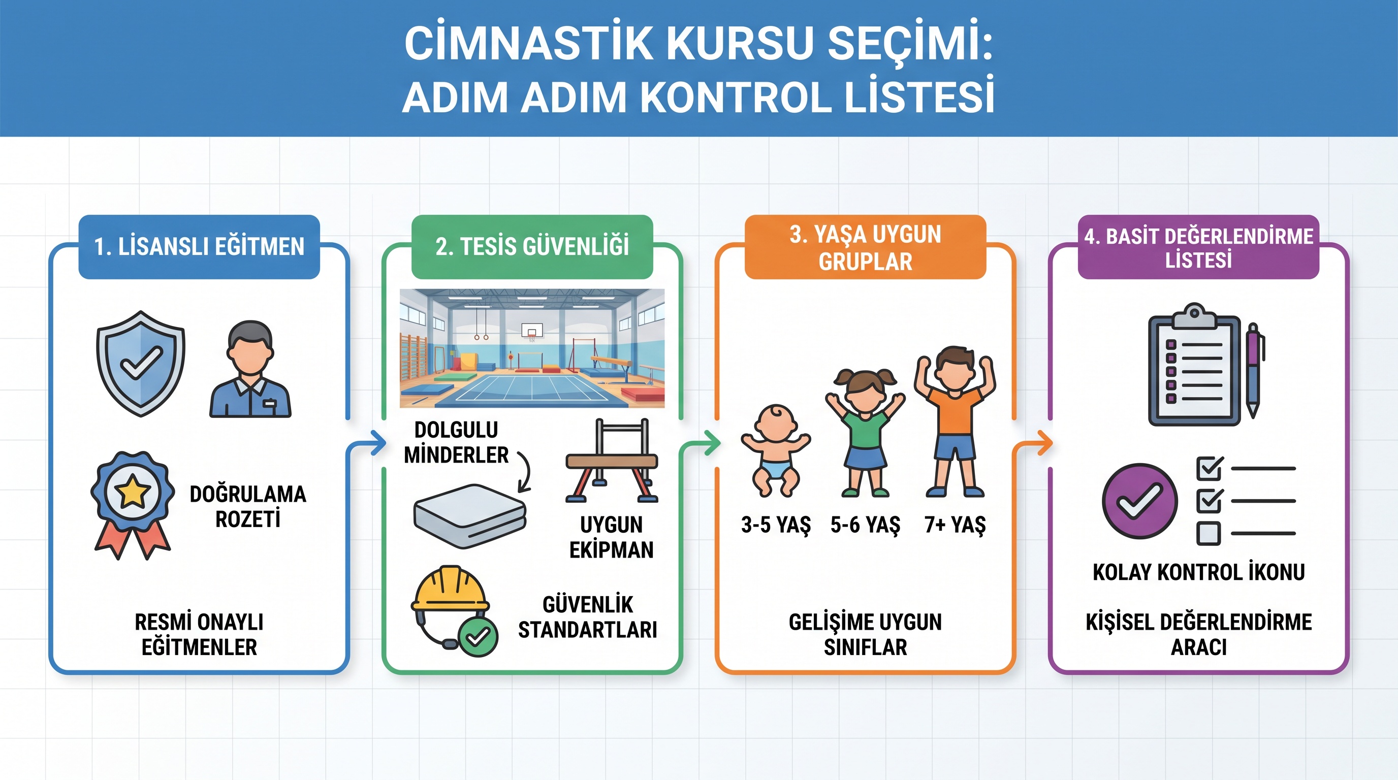 Jimnastik kursu seçiminde lisansı antrenör, güvenli ortam ve yaş gruplarının kontrol maddelerini gösteren rehber.