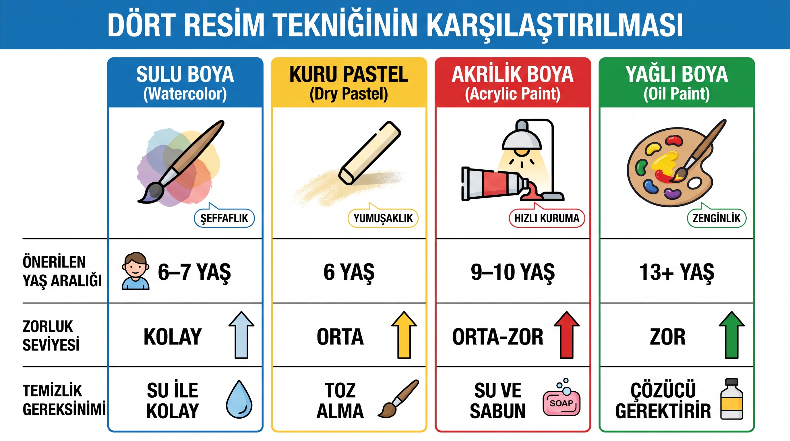 Suluboya, pastel, akrilik ve yağlı boya tekniklerinin yaş, zorluk ve temizlik kolaylığı karşılaştırması.