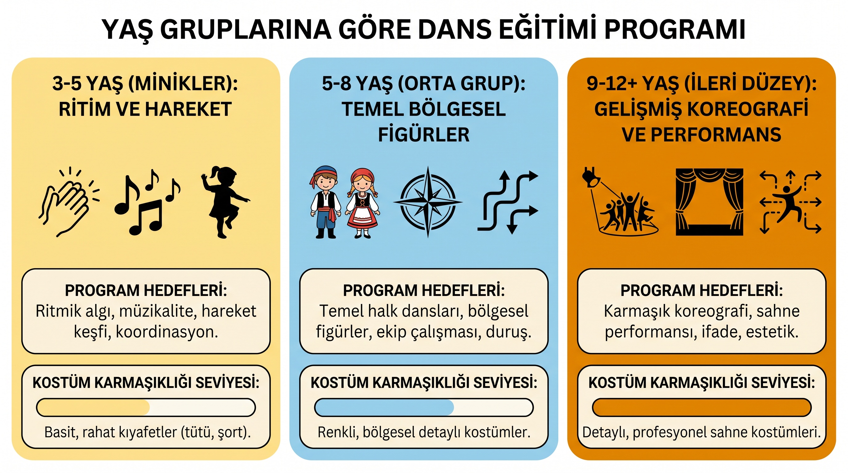 Yaş gruplarına göre halk oyunları eğitim programının gelişim aşamaları ve öğrenme hedefleri.