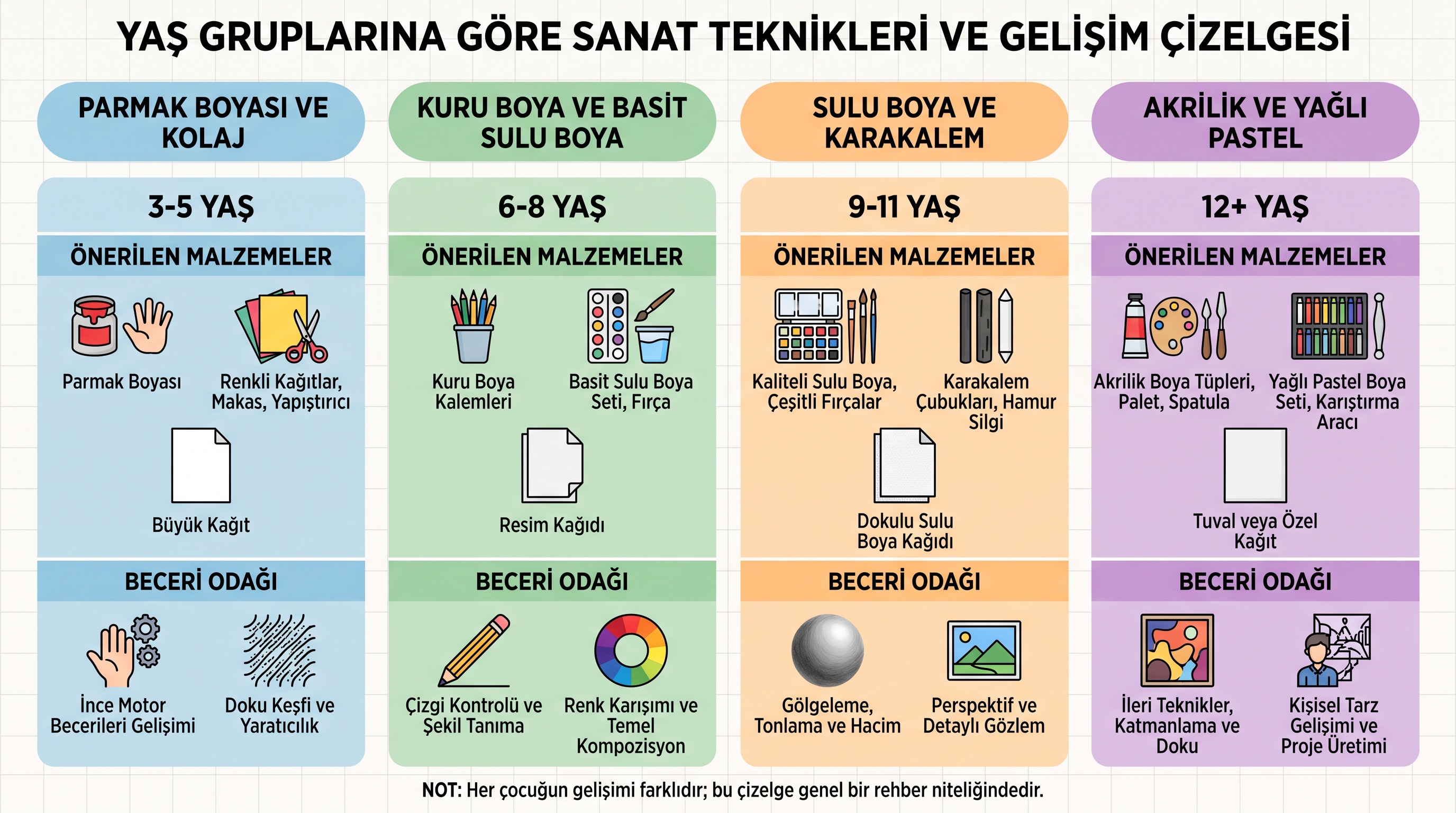 Yaş gruplarına göre resim tekniklerinin ve gelişim hedeflerinin karşılaştırmalı gösterimi.