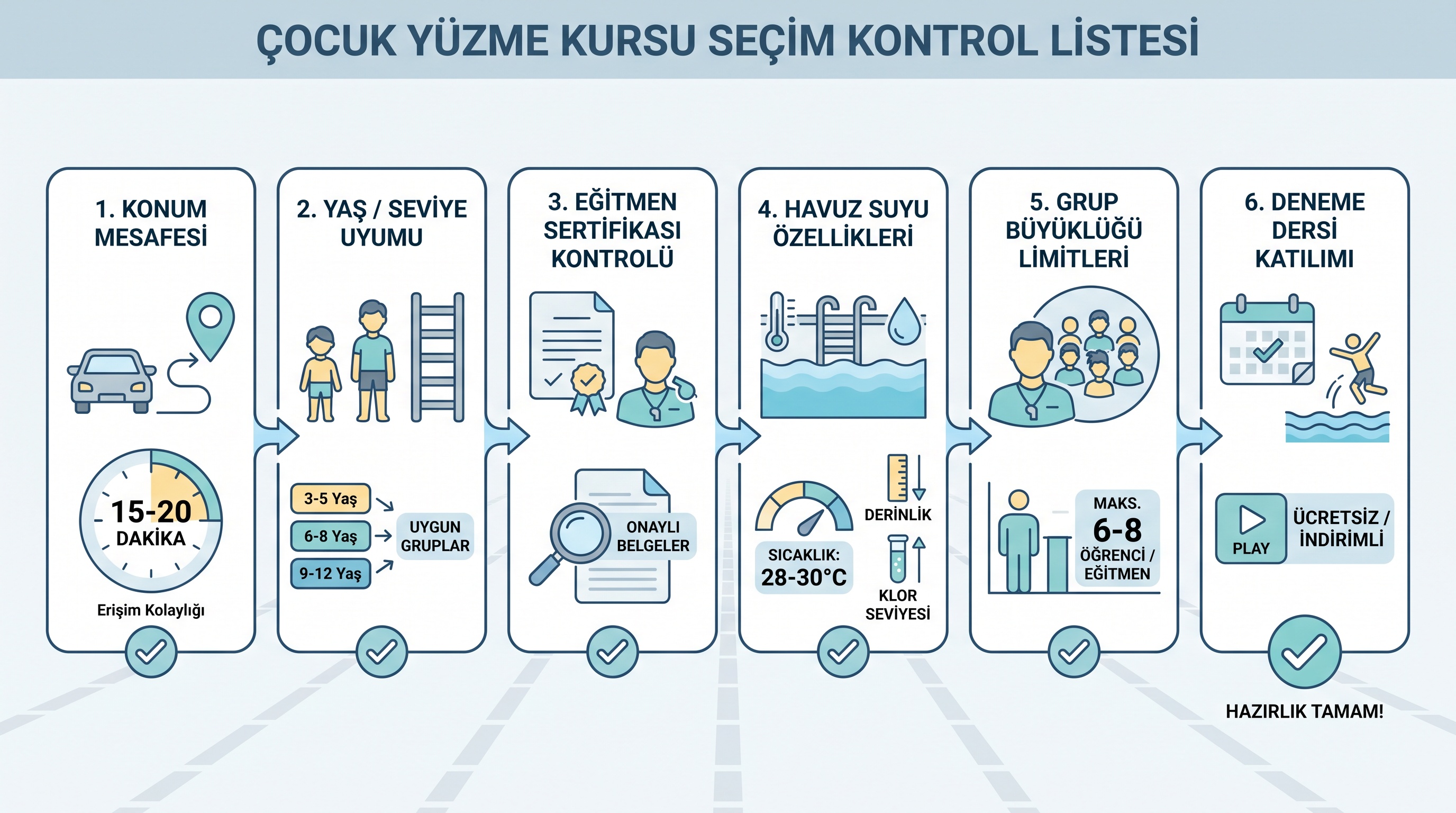 Çocuk yüzme kursu seçerken uyulması gereken 6 adımlık kontrol listesi ve kontrol noktaları.