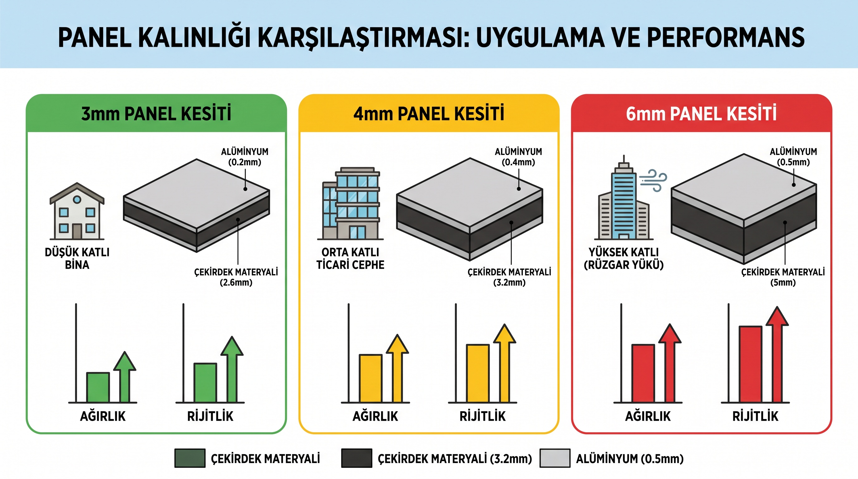 3mm, 4mm ve 6mm alüminyum panellerin kesit karşılaştırması, kalınlık farkını ve kullanım alanlarını gösterir.