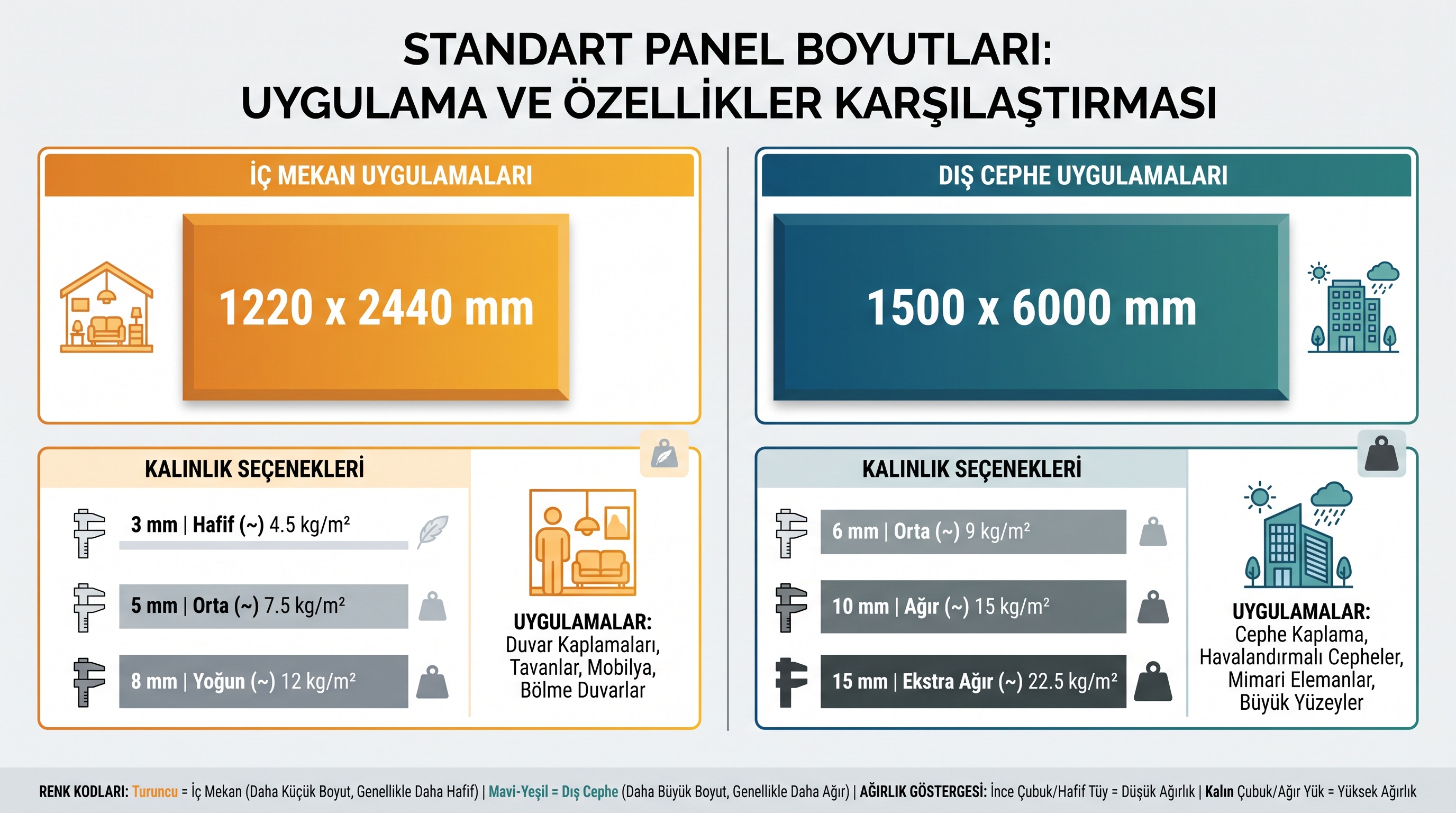 Dış ve iç mekan uygulamaları için standart panel boyutları ve kalınlık seçeneklerinin karşılaştırması.