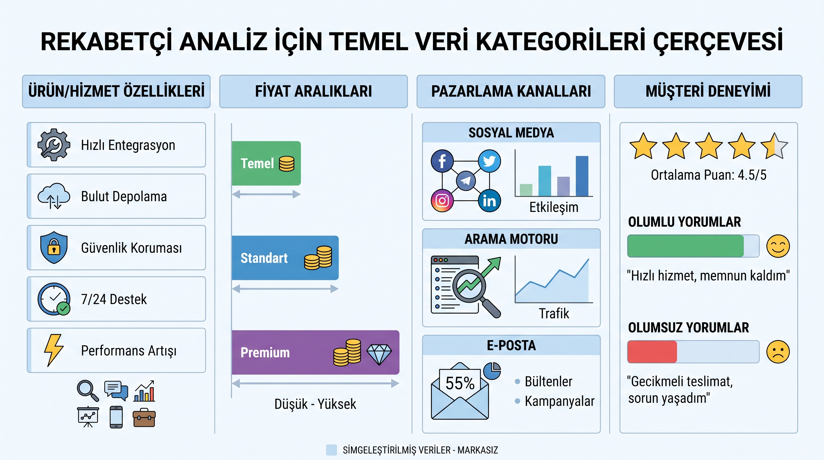 Rekabet analizi için dört veri kategorisi: ürün özellikleri, fiyatlandırma, pazarlama kanalları ve müşteri deneyimi.