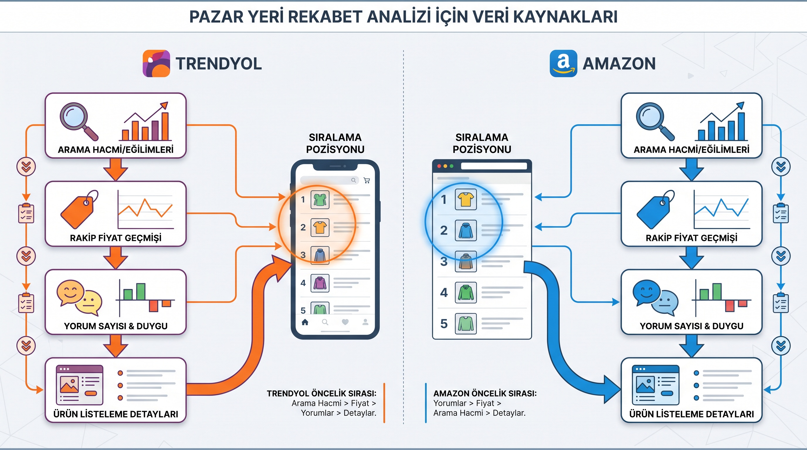 Pazaryeri analizinde kullanılan dört temel veri kaynağının (arama hacmi, fiyat geçmişi, yorum verisi, ürün detayları)…
