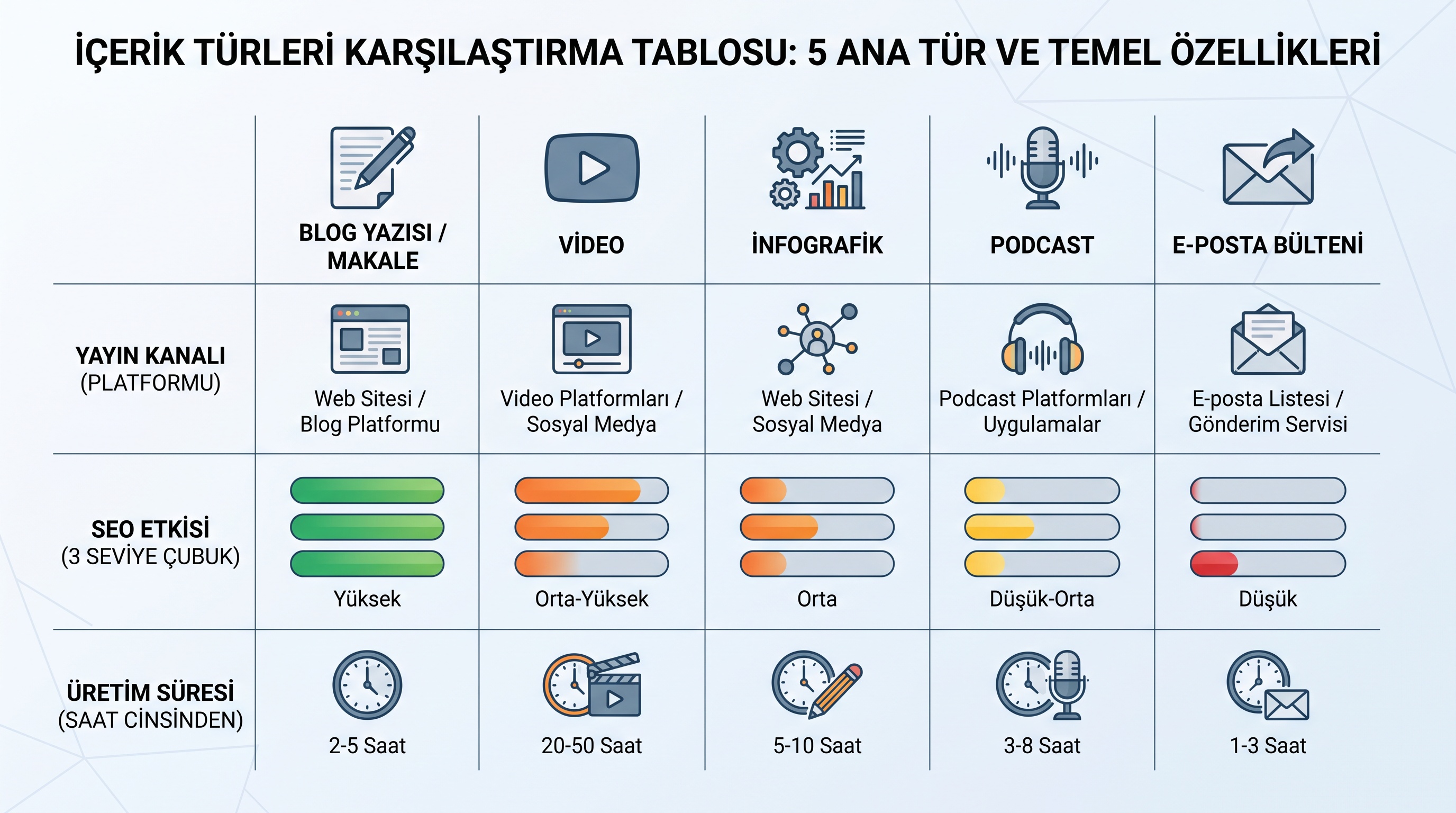 Blog, video, infografik, podcast ve e-posta bülteninin SEO katkısı ve üretim süresi karşılaştırması.