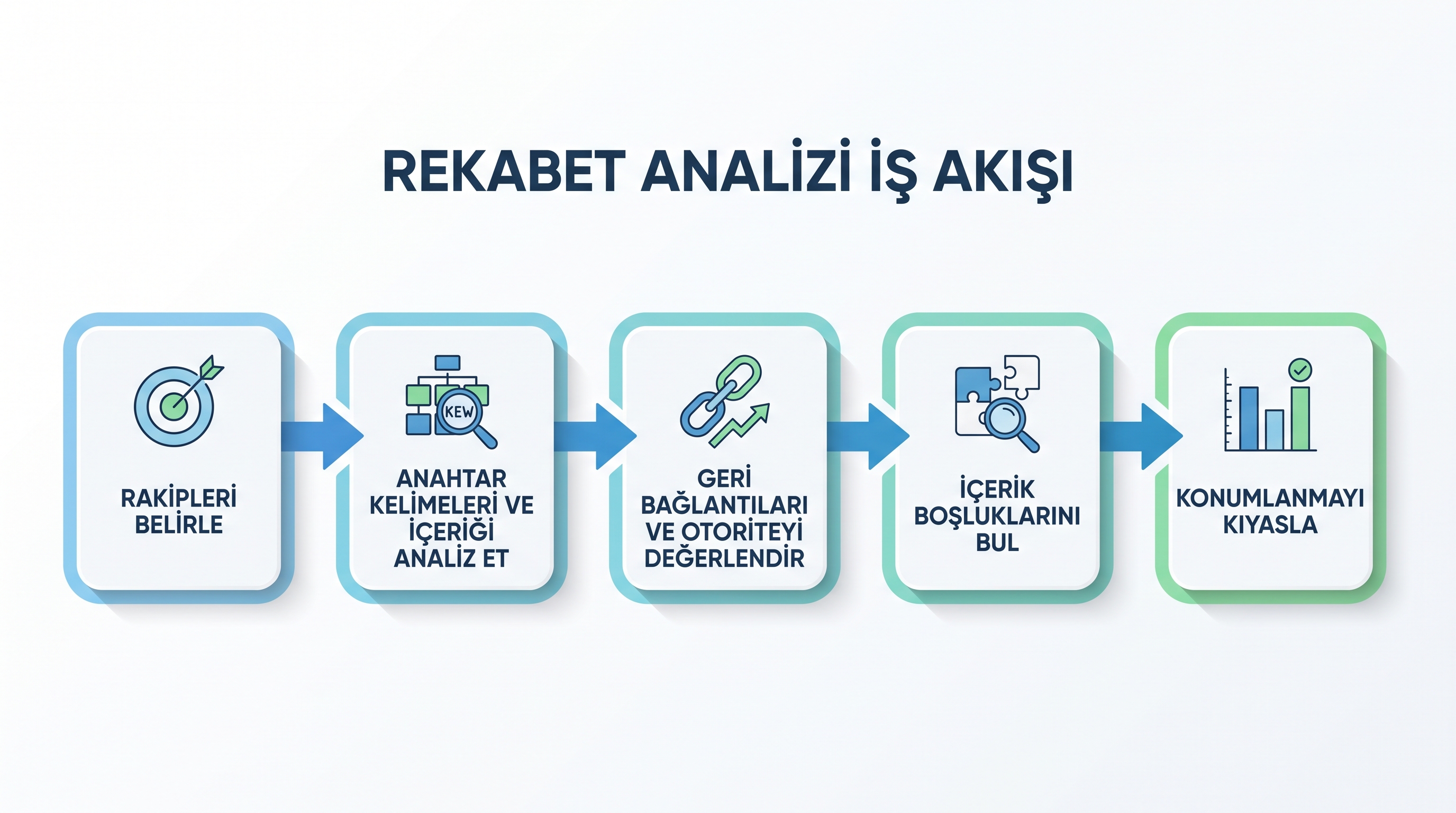 Rakip analizi yapmanın beş temel adımı sırasıyla gösterilmiş akış şeması.