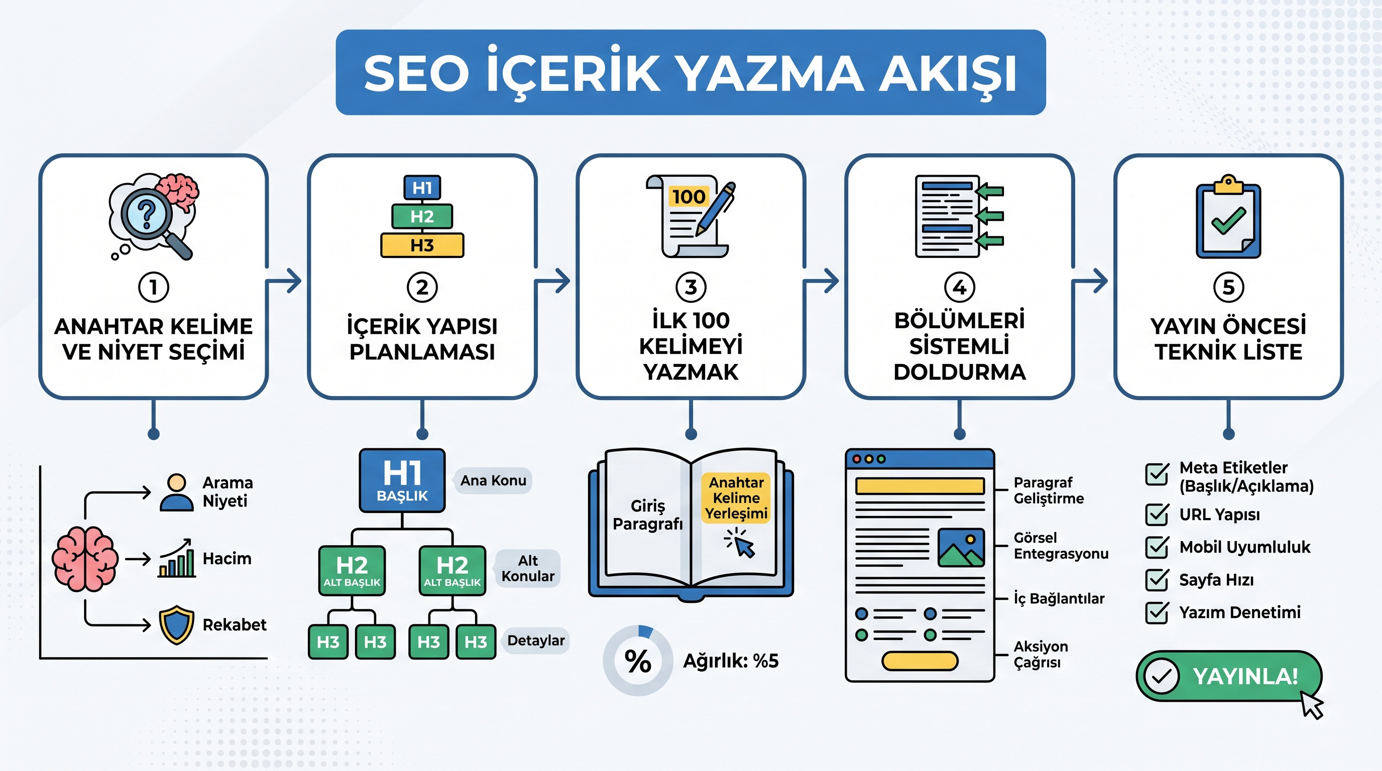 SEO uyumlu içerik yazmanın beş adımlı sistematik süreci: anahtar kelime seçiminden yayın öncesi kontrole kadar.