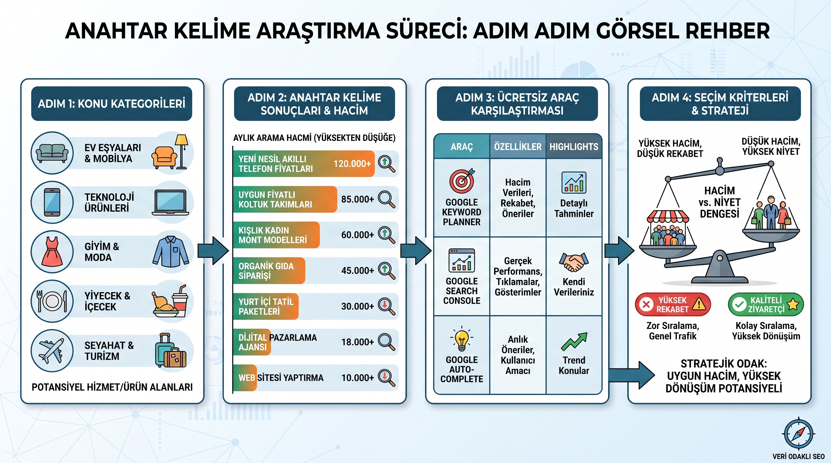 Anahtar kelime analizi sürecinin dört adımı: konu listesi oluşturma, arama hacmi verisi, ücretsiz araçların…