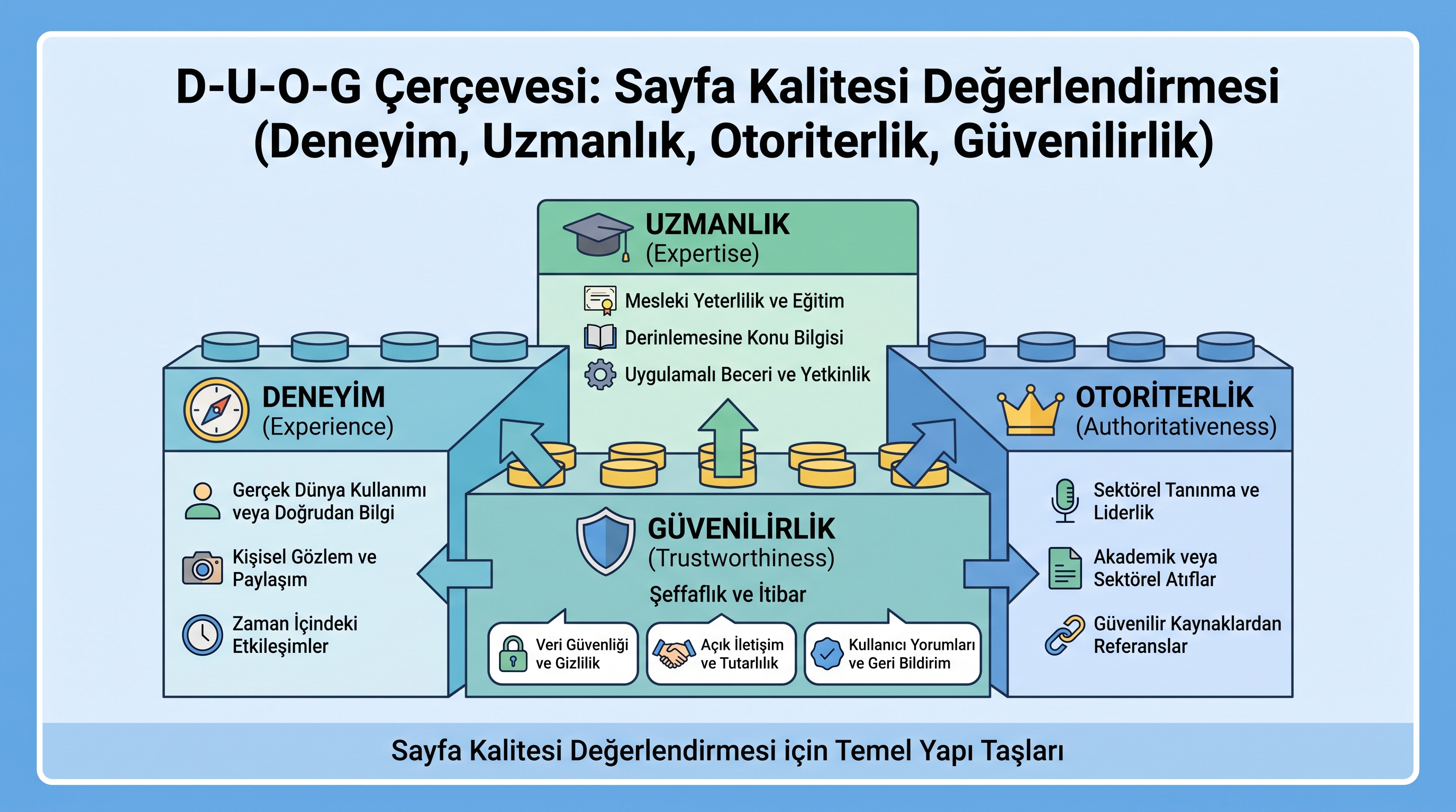 E-E-A-T'nin dört boyutu (Deneyim, Uzmanlık, Otorite, Güven) birbiriyle bağlantılı yapı blokları olarak…