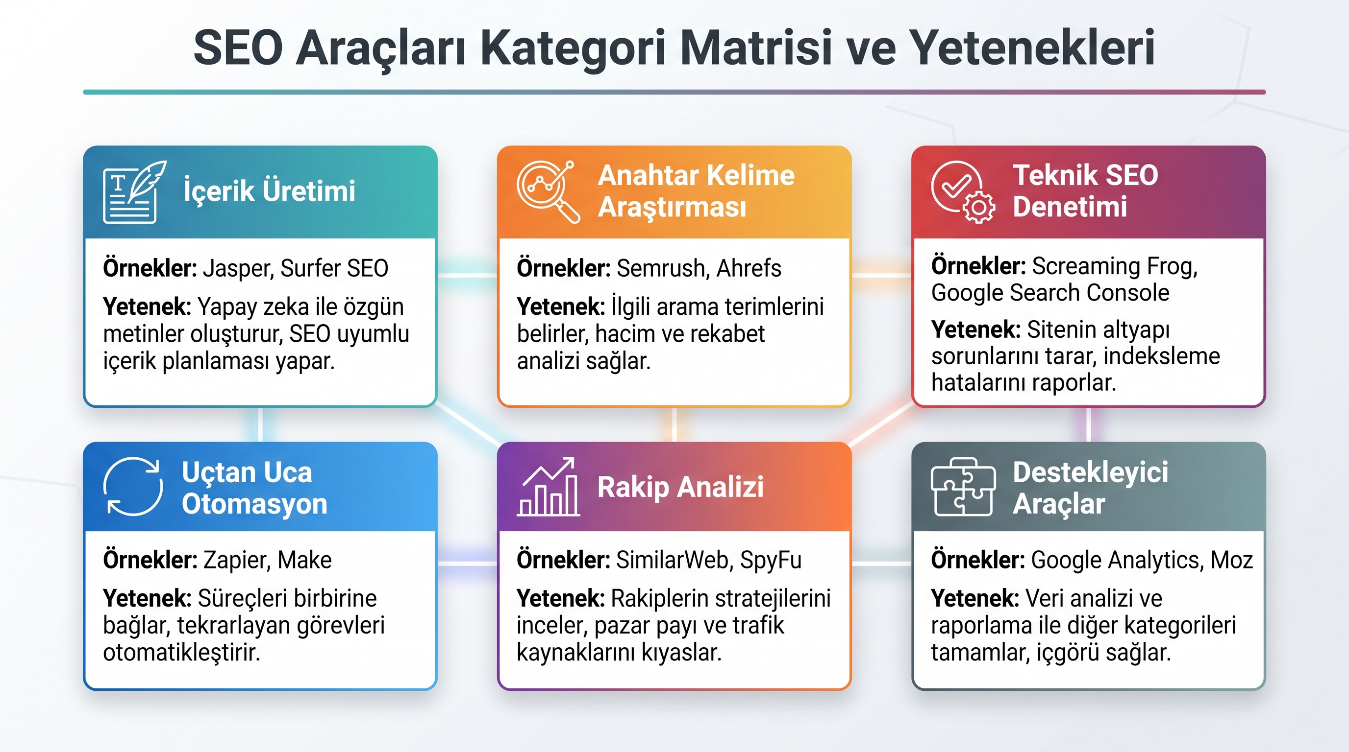 AI SEO araçlarının altı temel kategorisini, her birine uygun araçlarla gösteren etkileşim haritası.