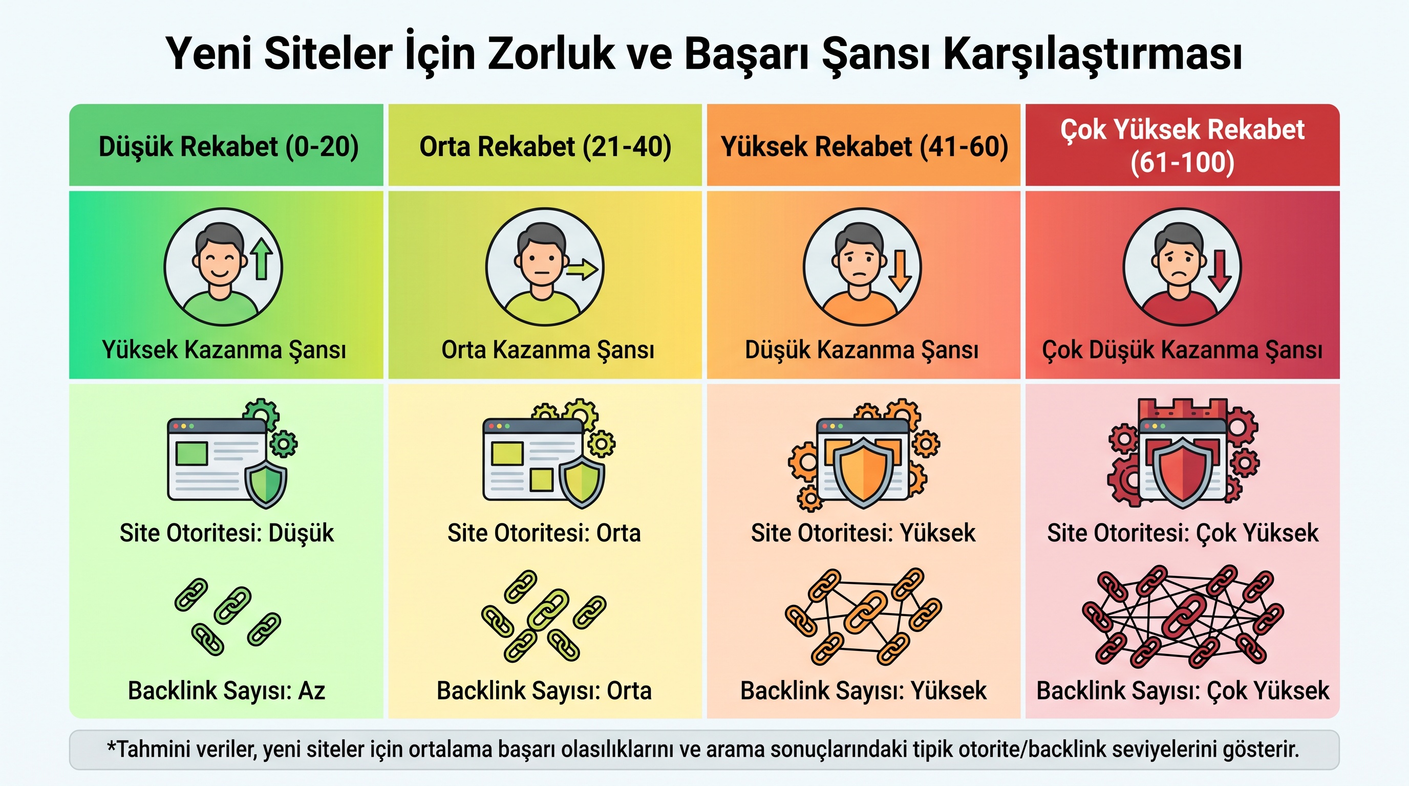 Anahtar kelimelerin zorluğu ve yeni siteler için kazanılabilirlik oranını gösteren dört seviyeli karşılaştırma tablosu.