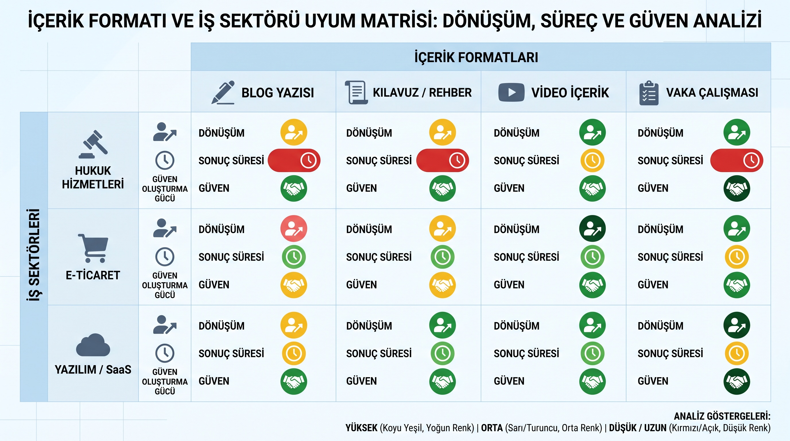 İçerik formatlarının farklı sektörlere ve işletme türlerine uygunluğunu gösteren format-sektor uyum matrisi.