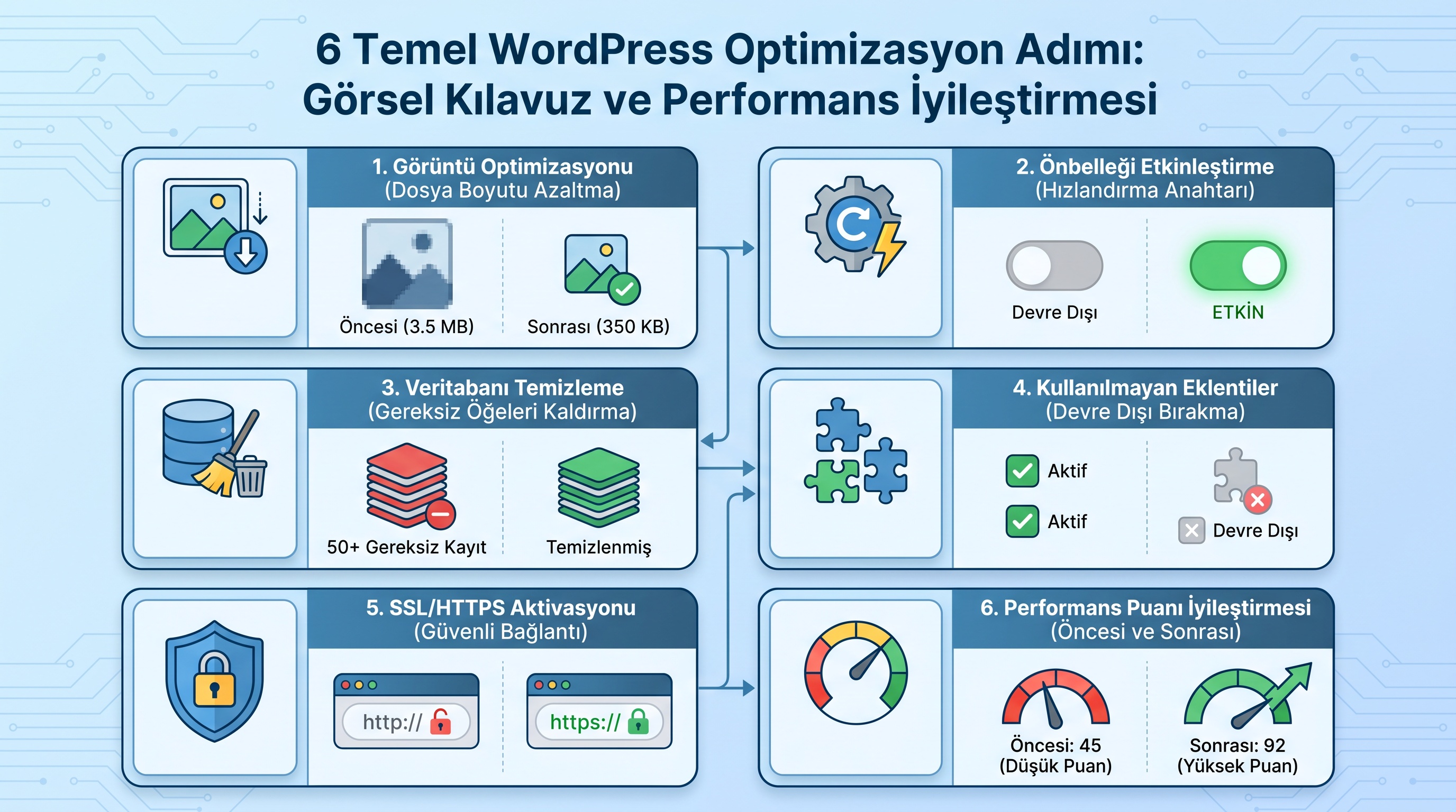 WordPress optimizasyonunun 6 temel adımı: görsel sıkıştırma, önbellek, veritabanı, eklentiler, SSL ve hız testini…