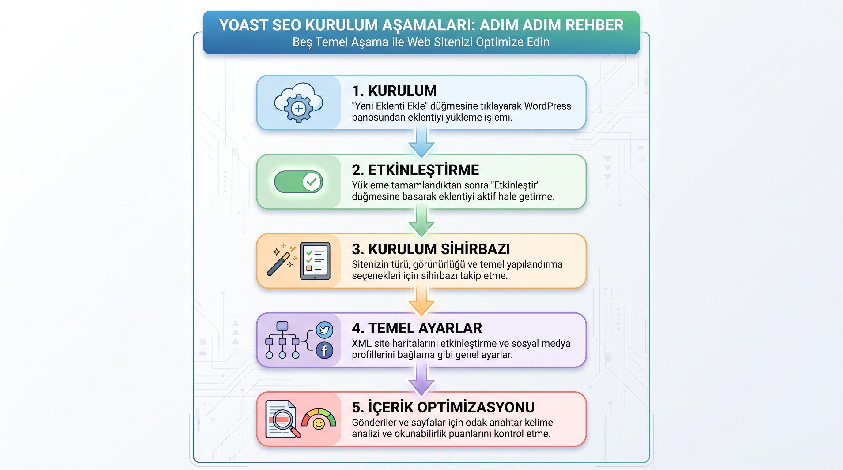 Yoast SEO'nun beş ana kurulum ve yapılandırma adımını sırasıyla gösteren akış diyagramı.