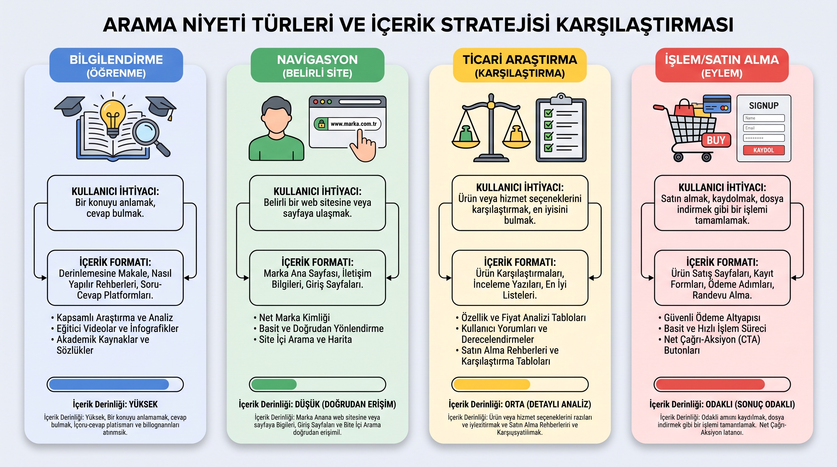Dört arama niyeti türü — bilgi, gezinme, ticari ve işlemsel — her birinin gerektirdiği içerik formatıyla gösterilmiştir.