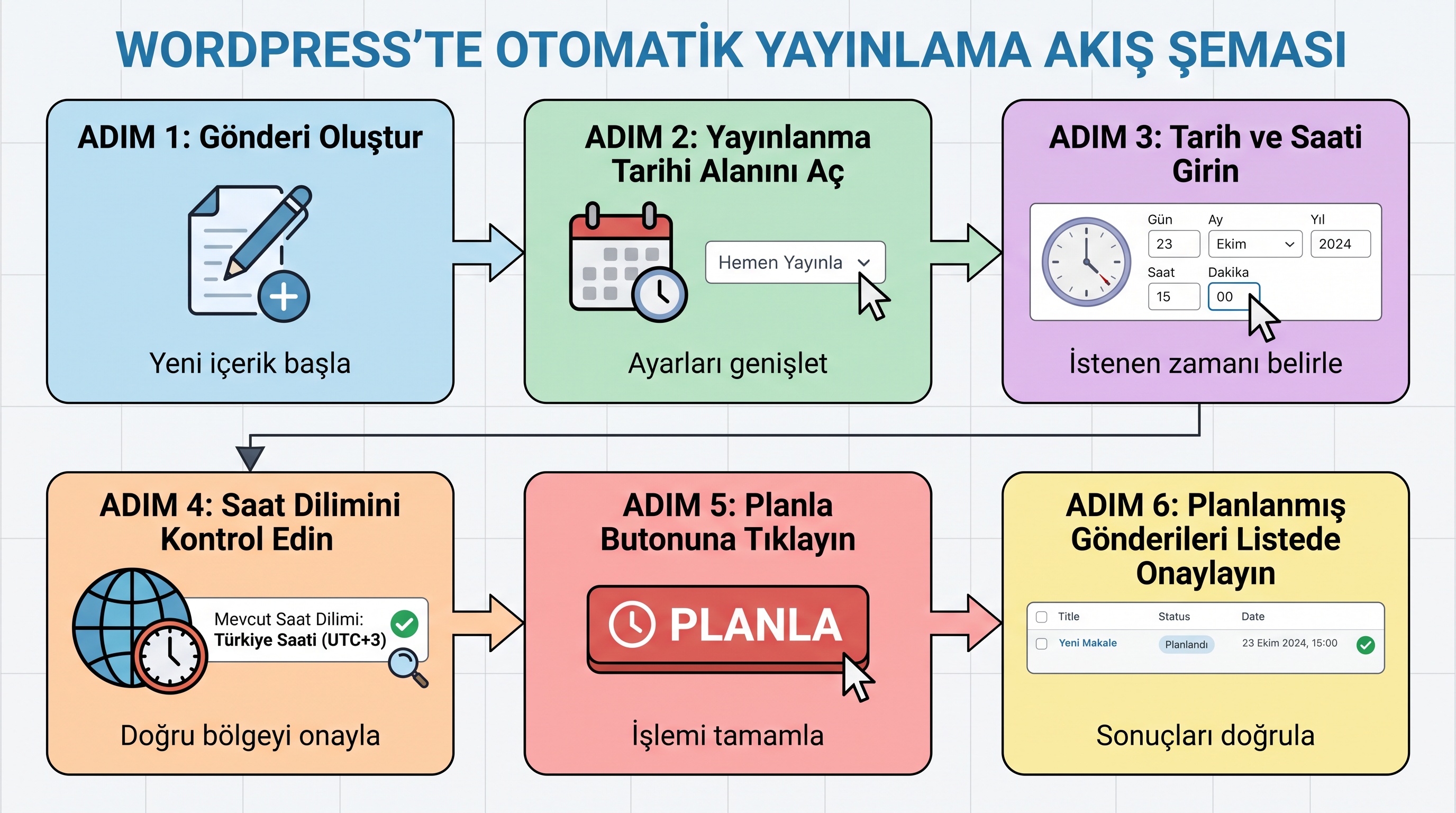 WordPress'te yazı yayınlamayı otomatik zamanlama adımlarının sıralı akış diyagramı.