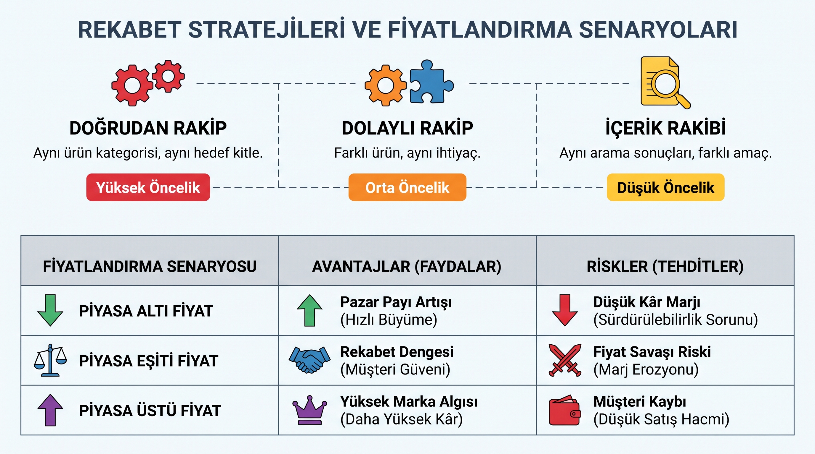 Rakip türleri (doğrudan, dolaylı, içerik) ve üç fiyatlama konumunun avantaj-risk analizi.