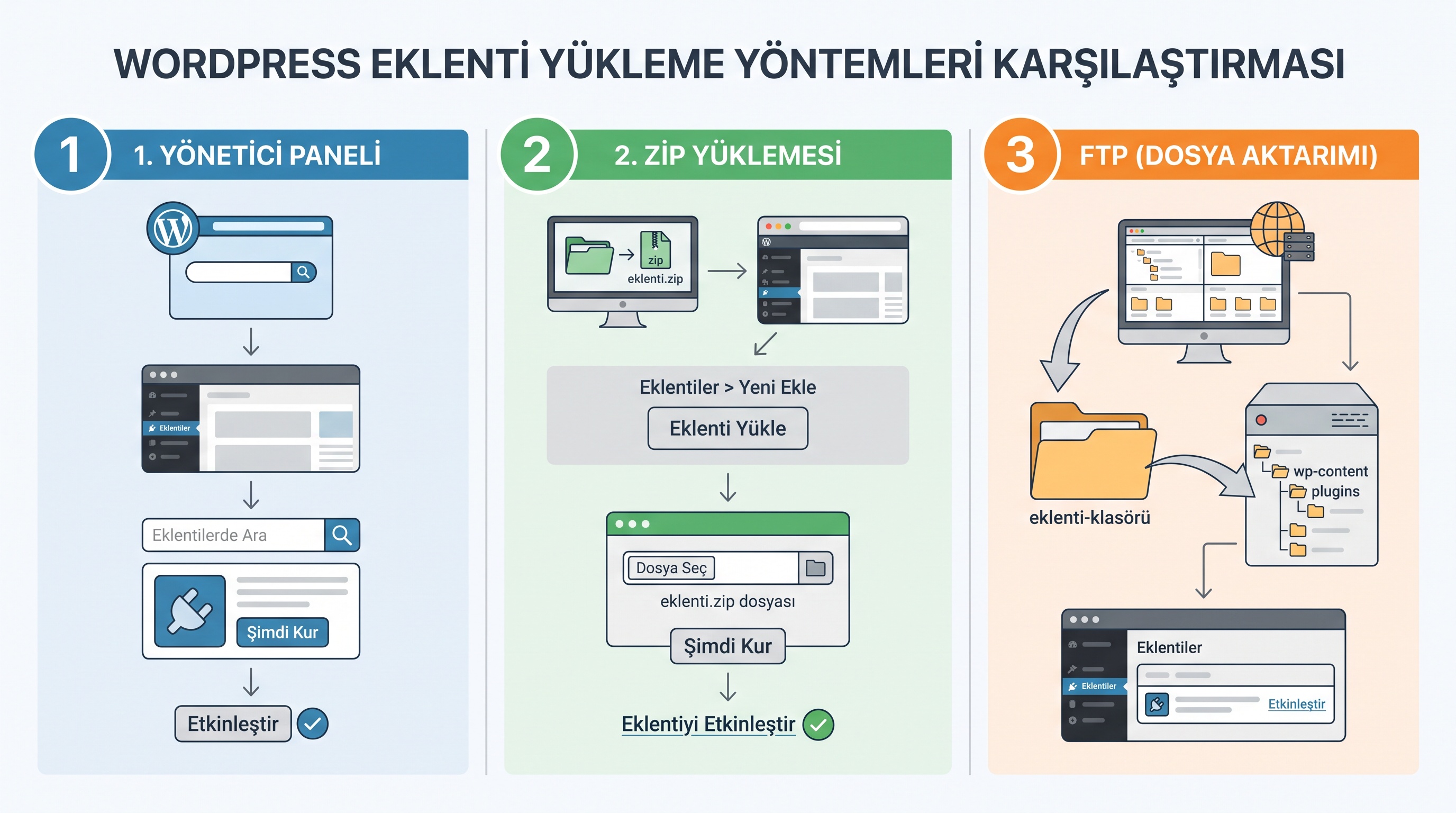 WordPress eklentisi kurulumunun üç yönteminin adım adım karşılaştırması ve farkları.