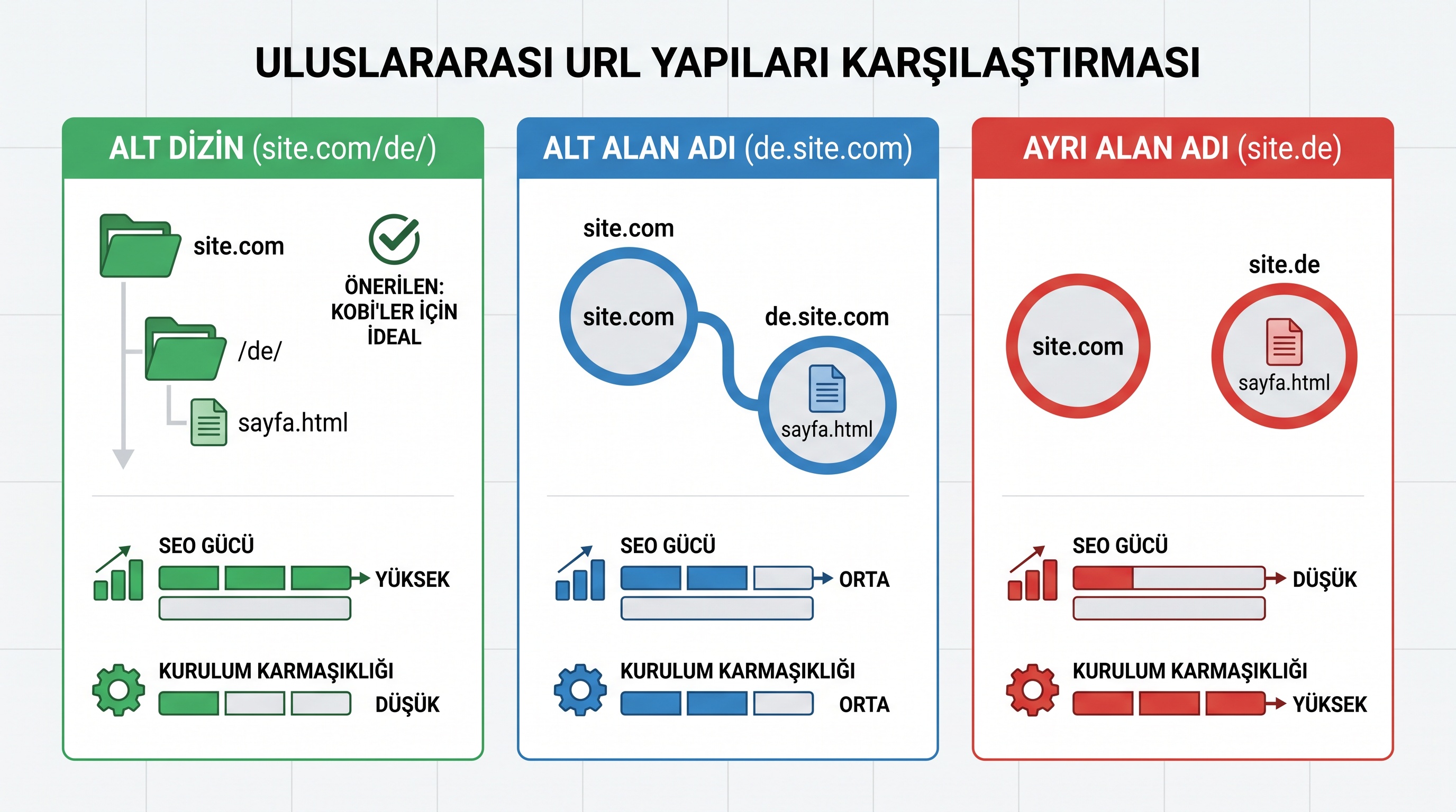 Üç URL yapısı (alt dizin, alt alan adı, ayrı alan adı) için SEO gücü ve kurulum zorluğu karşılaştırması.