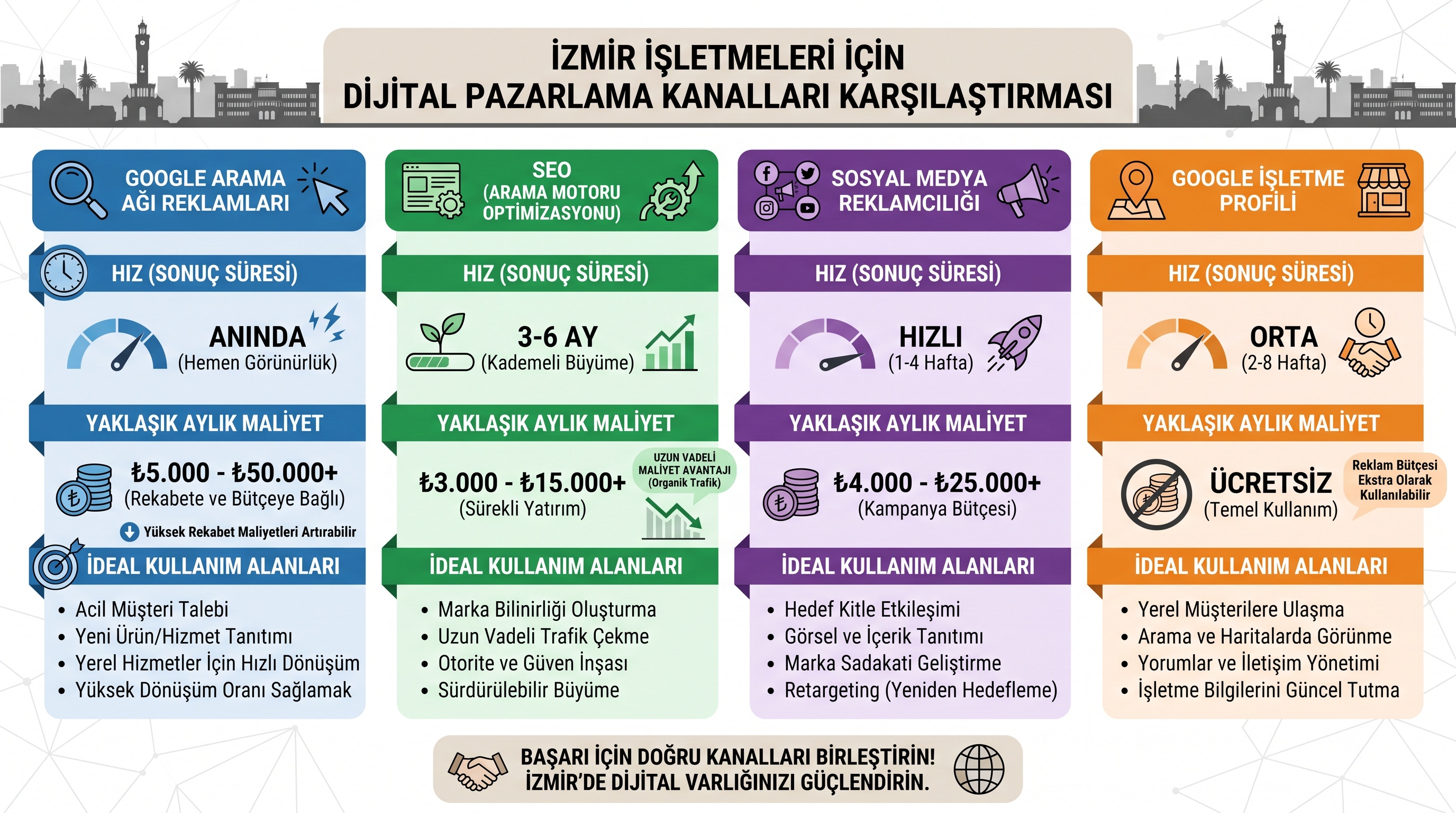 İzmir işletmeleri için Google Reklamı, SEO, Sosyal Medya ve Google İşletme Profili kanallarının maliyet, süre ve…
