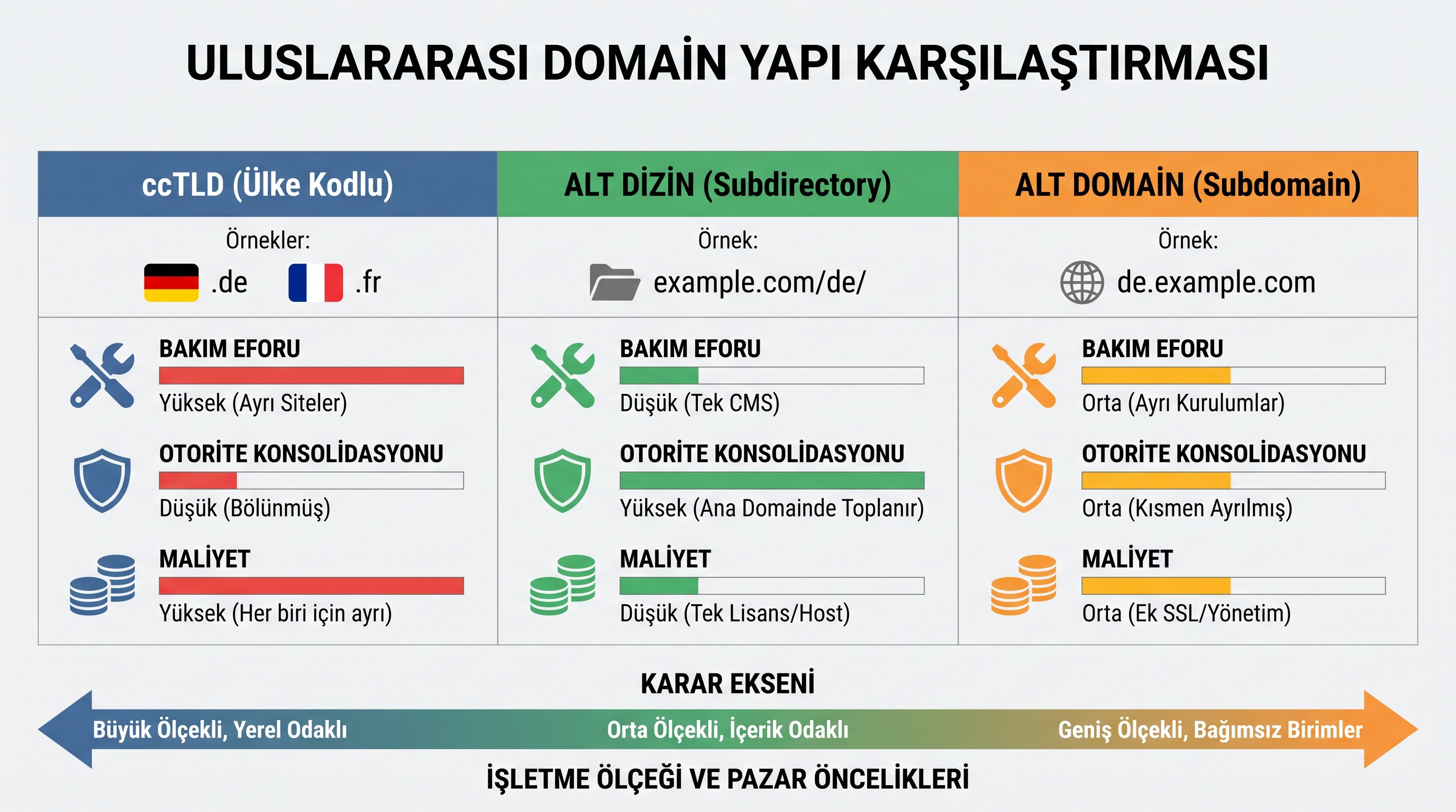 Uluslararası SEO için ccTLD, alt-dizin ve alt-domain yapılarının maliyet, yönetim ve otorite açısından karşılaştırması.