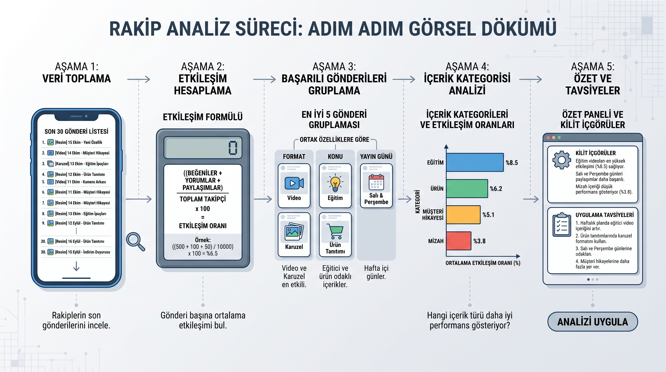Instagram rakip analizi adımları: son 30 gönderi, etkileşim hesaplaması, yüksek performans bulguları ve içerik…