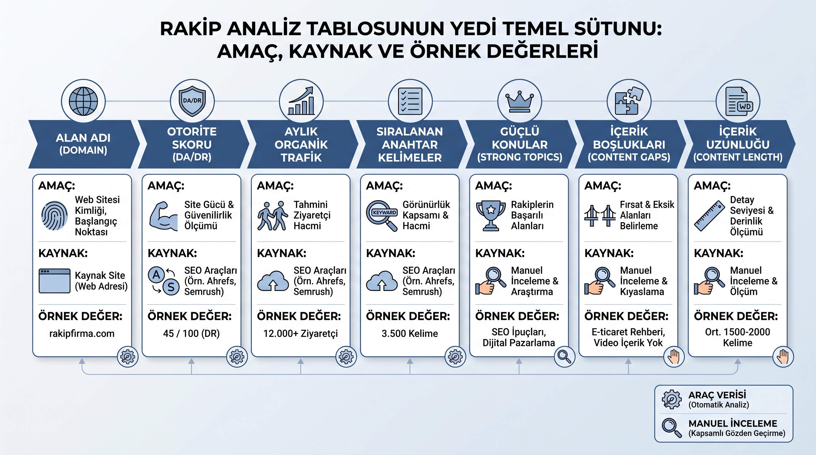 Rakip analizi tablosunun yedi temel sütunu, ölçüm amacı, veri kaynağı ve örnek değerlerini gösteren yapılandırılmış…