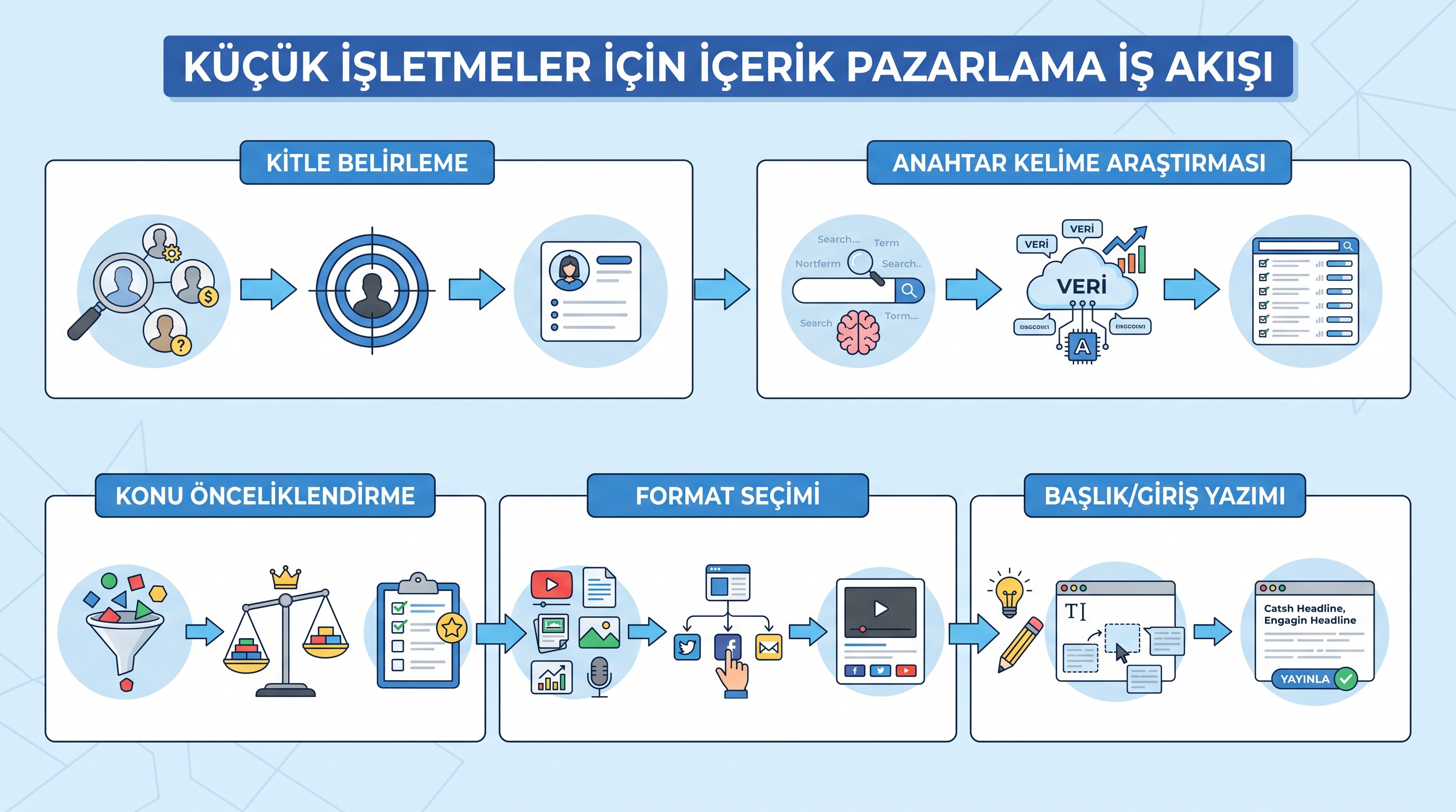İçerik pazarlamasının beş ana adımı sırasıyla: hedef kitle tanımı, anahtar kelime araştırması, konu önceliklendirmesi…