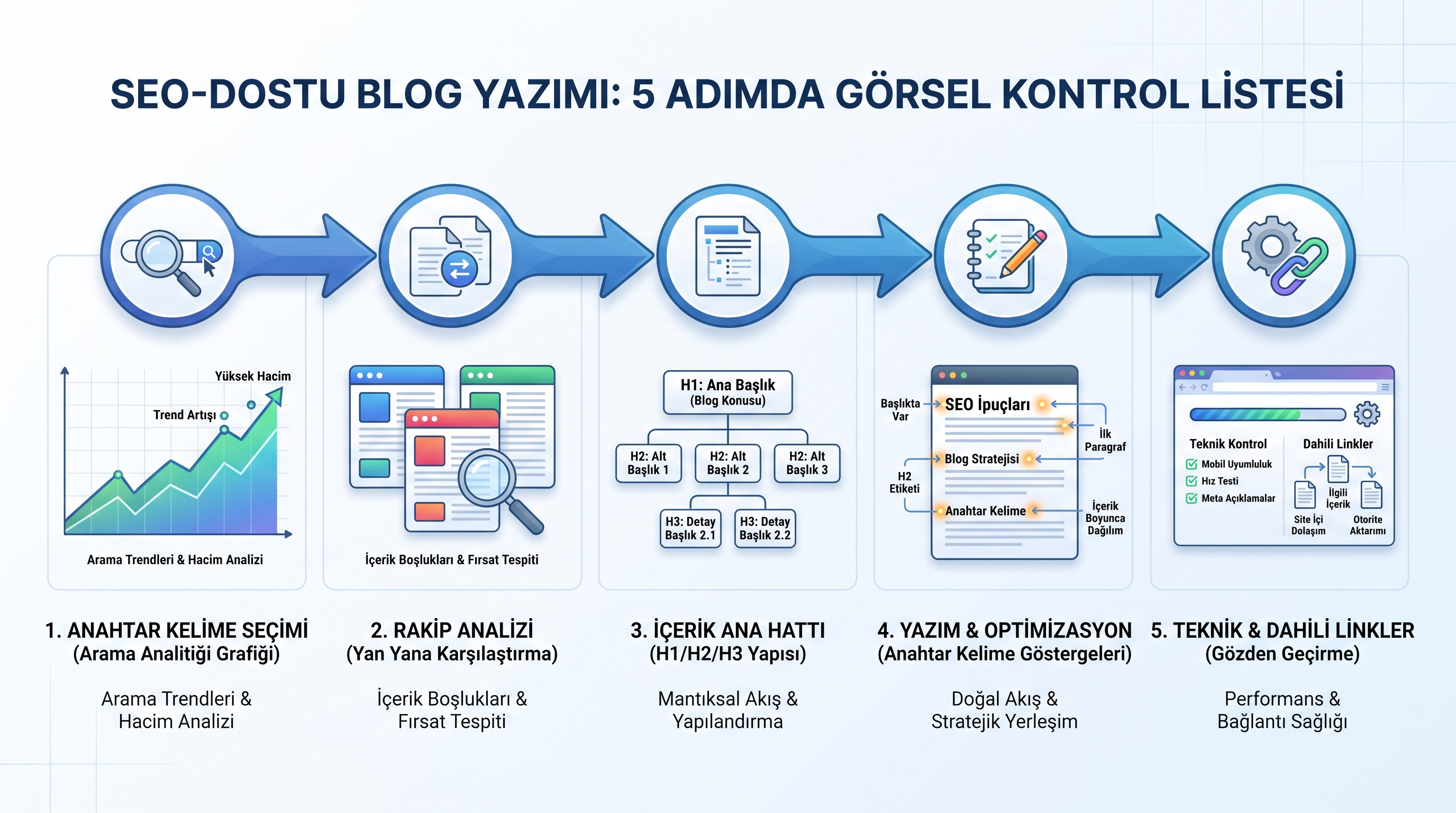 SEO uyumlu blog yazısının beş ana adımını gösteren kontrol listesi: anahtar kelime seçimi, rakip analizi, içerik…