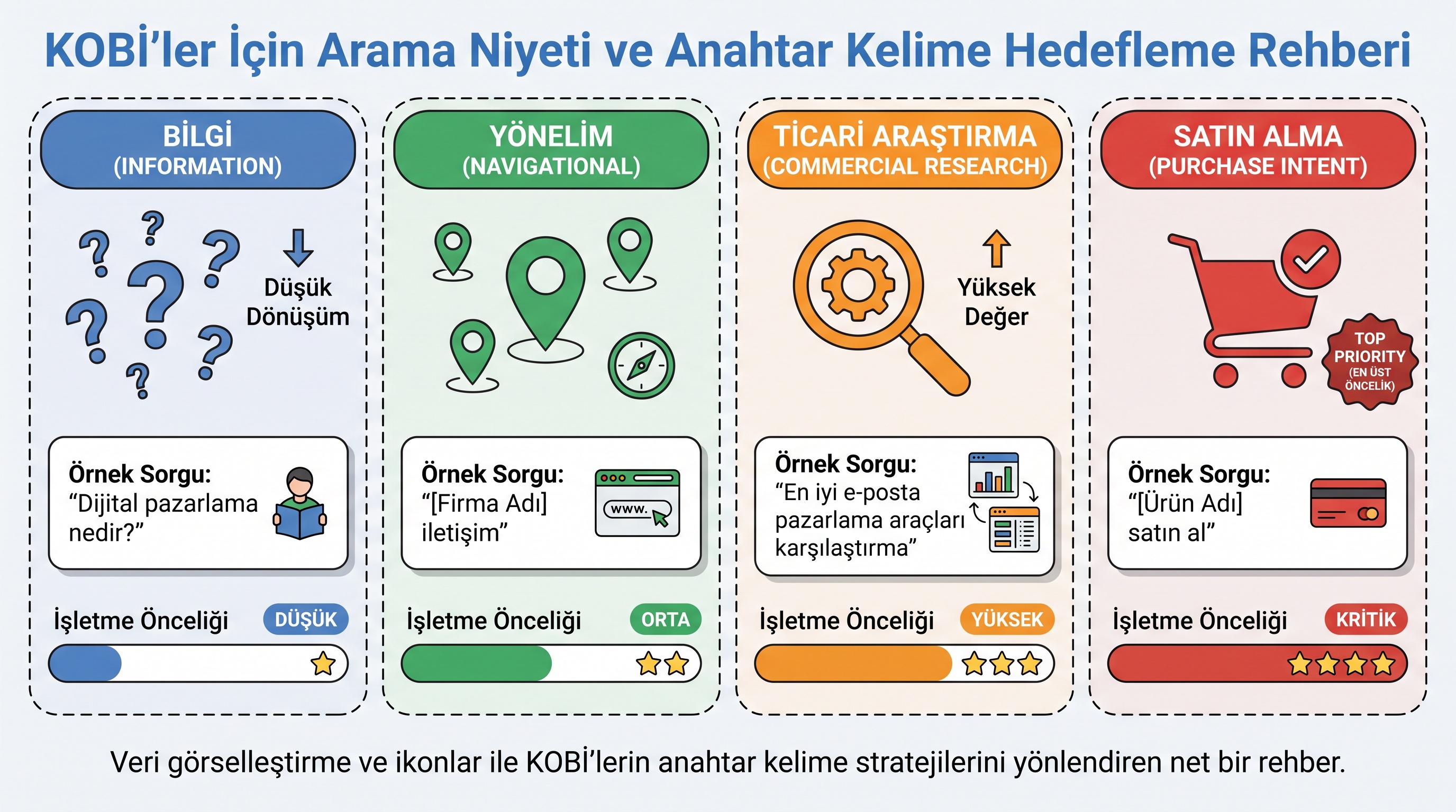Dört arama niyeti kategorisinin karşılaştırması: bilgi, yönelim, ticari araştırma ve satın alma, işletme önceliğiyle…