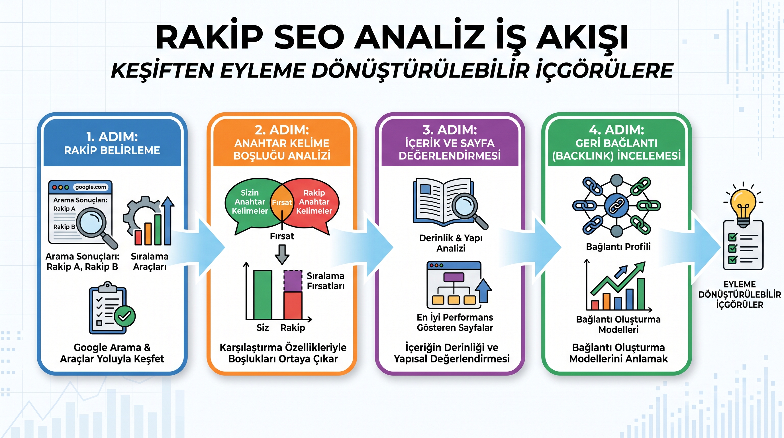 Rakip SEO analizi adımlarının sırasını gösteren dört bölümlü infografik: rakip belirleme, anahtar kelime boşluğu…