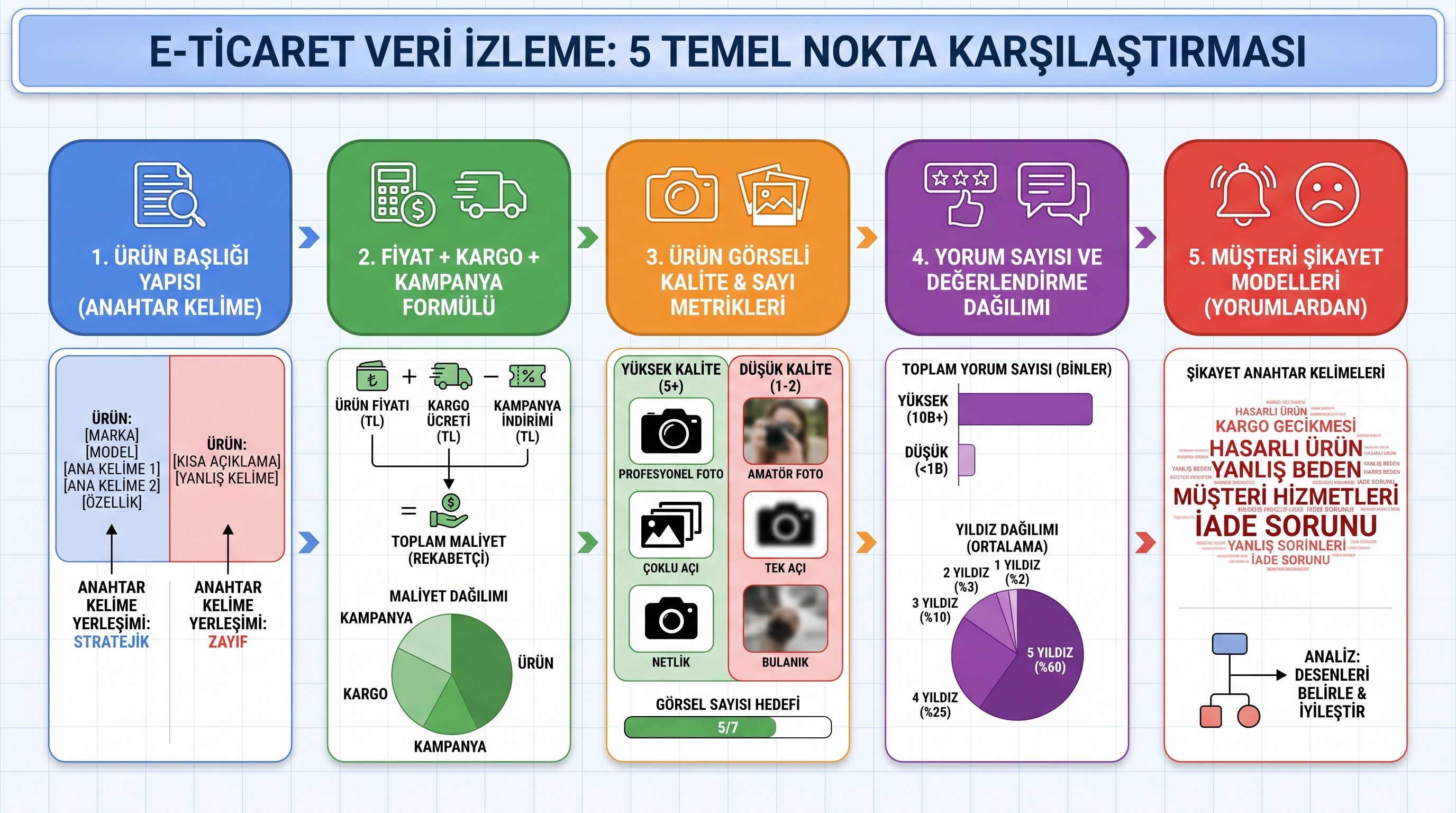 N11 rakip analizinin beş ana adımını gösteren infografik: başlık yapısı, fiyatlandırma formülü, görseller, puanlar ve…