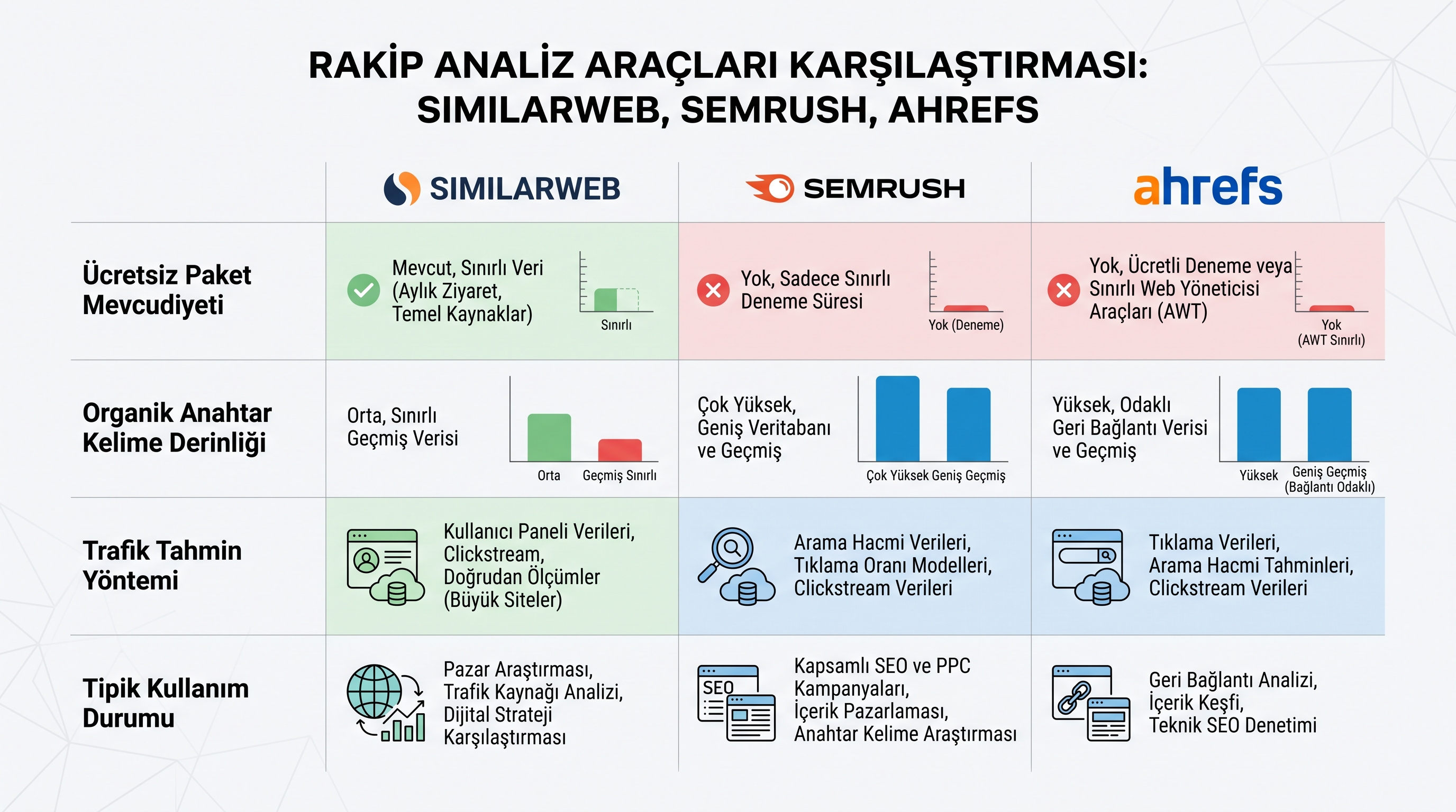 Rakip analiz araçlarının (Similarweb, Semrush, Ahrefs) özellikleri ve kullanım olanakları karşılaştırması.