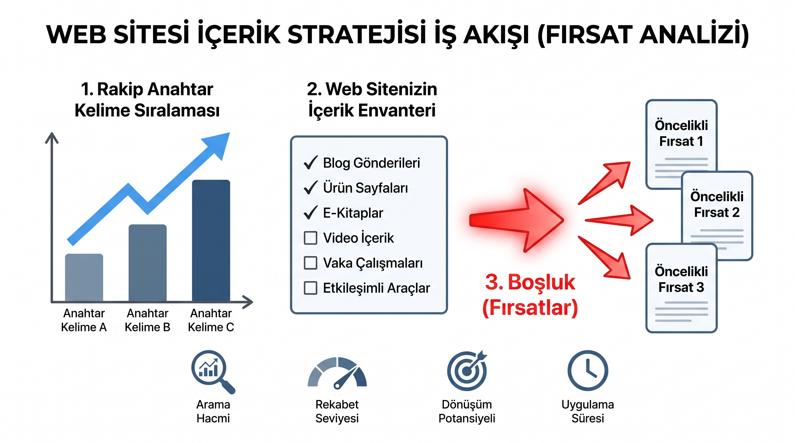 Rakip anahtar kelimeler, mevcut içerik envanteri ve aralarındaki boşlukları gösteren adım adım iş akışı diyagramı.