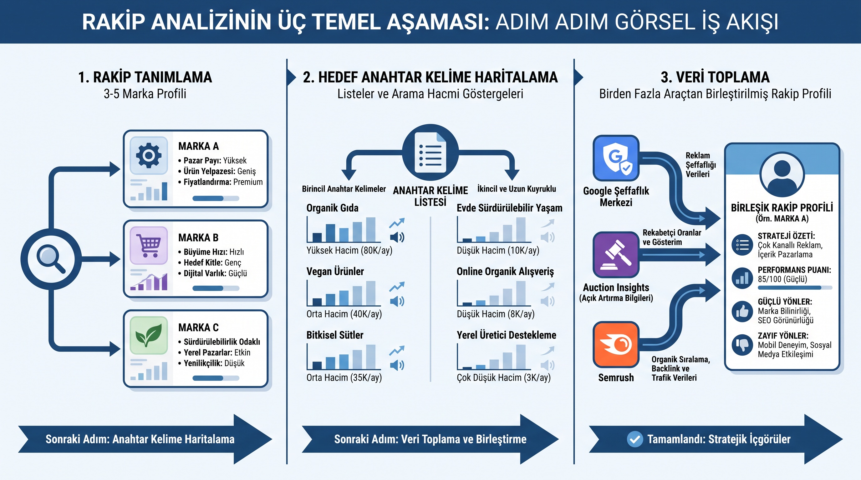 Google Ads rakip analizi adımları: rakip listesi, anahtar kelime belirleme ve veri toplama.