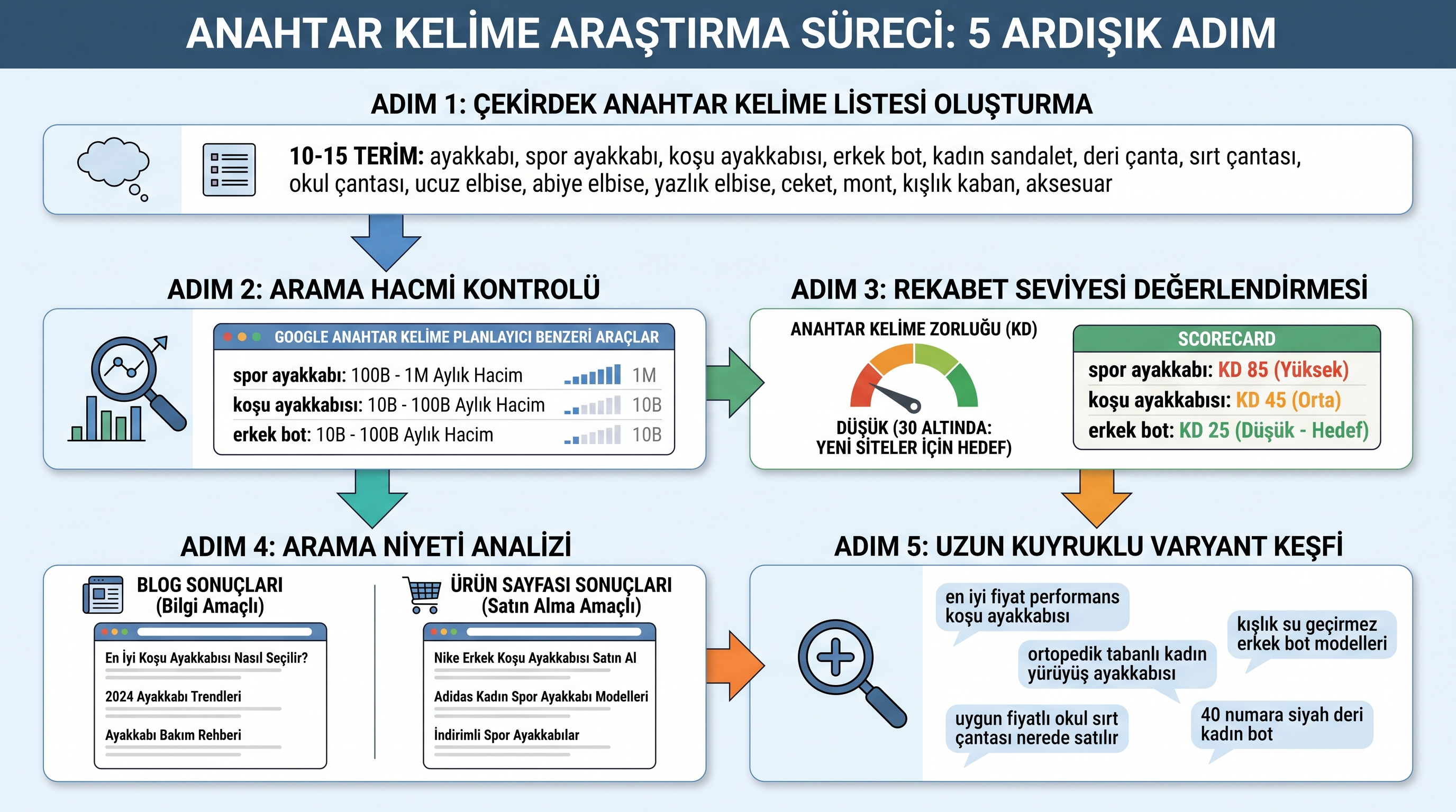 Anahtar kelime araştırmasının beş temel adımının sırayla gösterildiği infografik