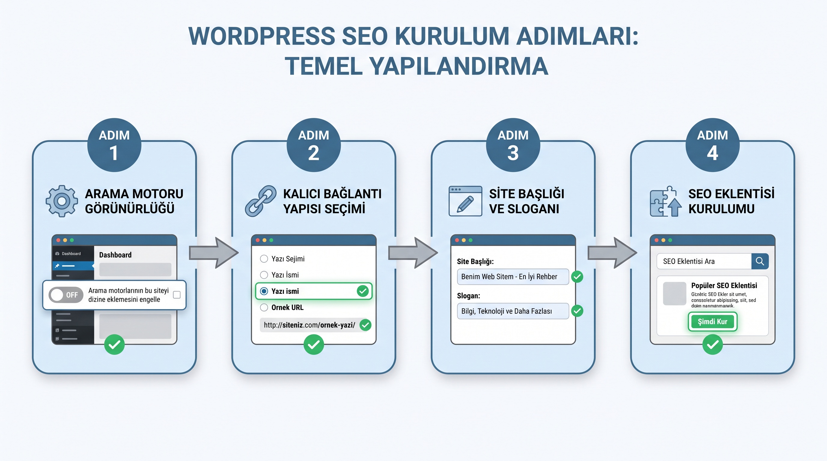 WordPress SEO'nun dört temel yapılandırma adımının sıralı akış şeması.