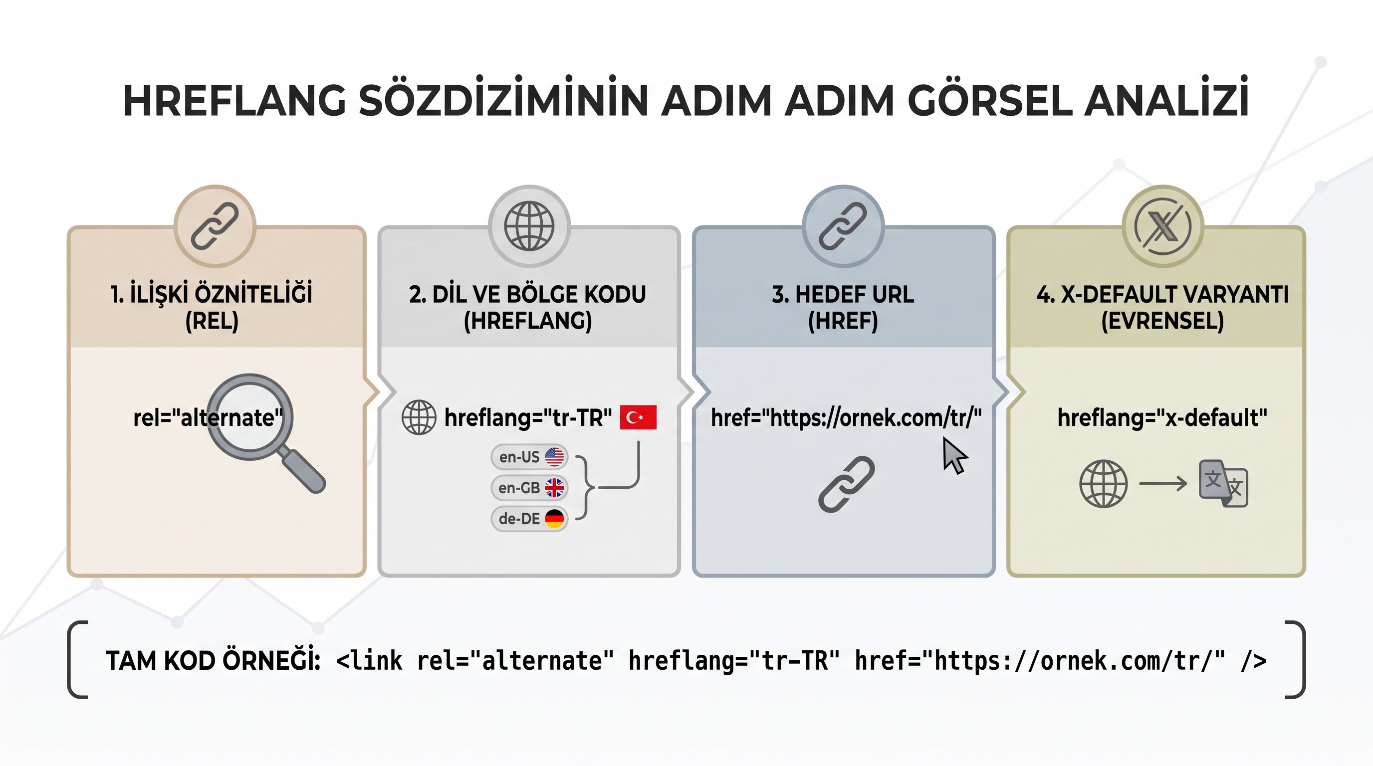 Hreflang etiketinin dil-ülke kodları ve sözdizim yapısının adımsal görsel özeti