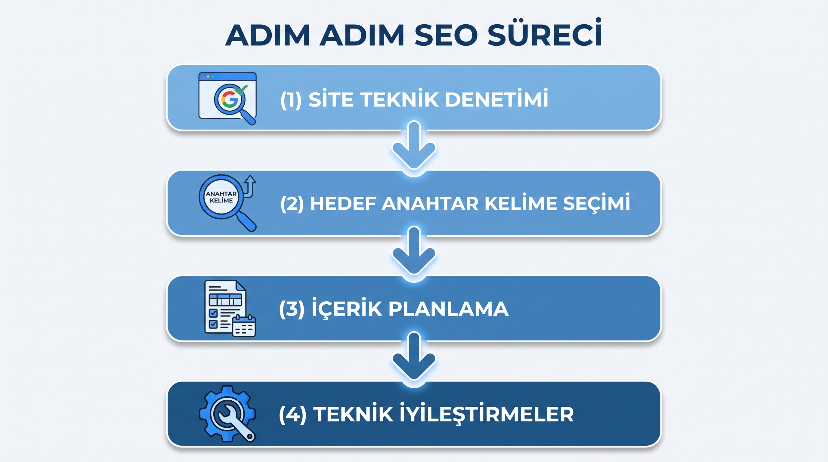 Organik trafik artırmanın dört ana adımının sırasal akış şeması