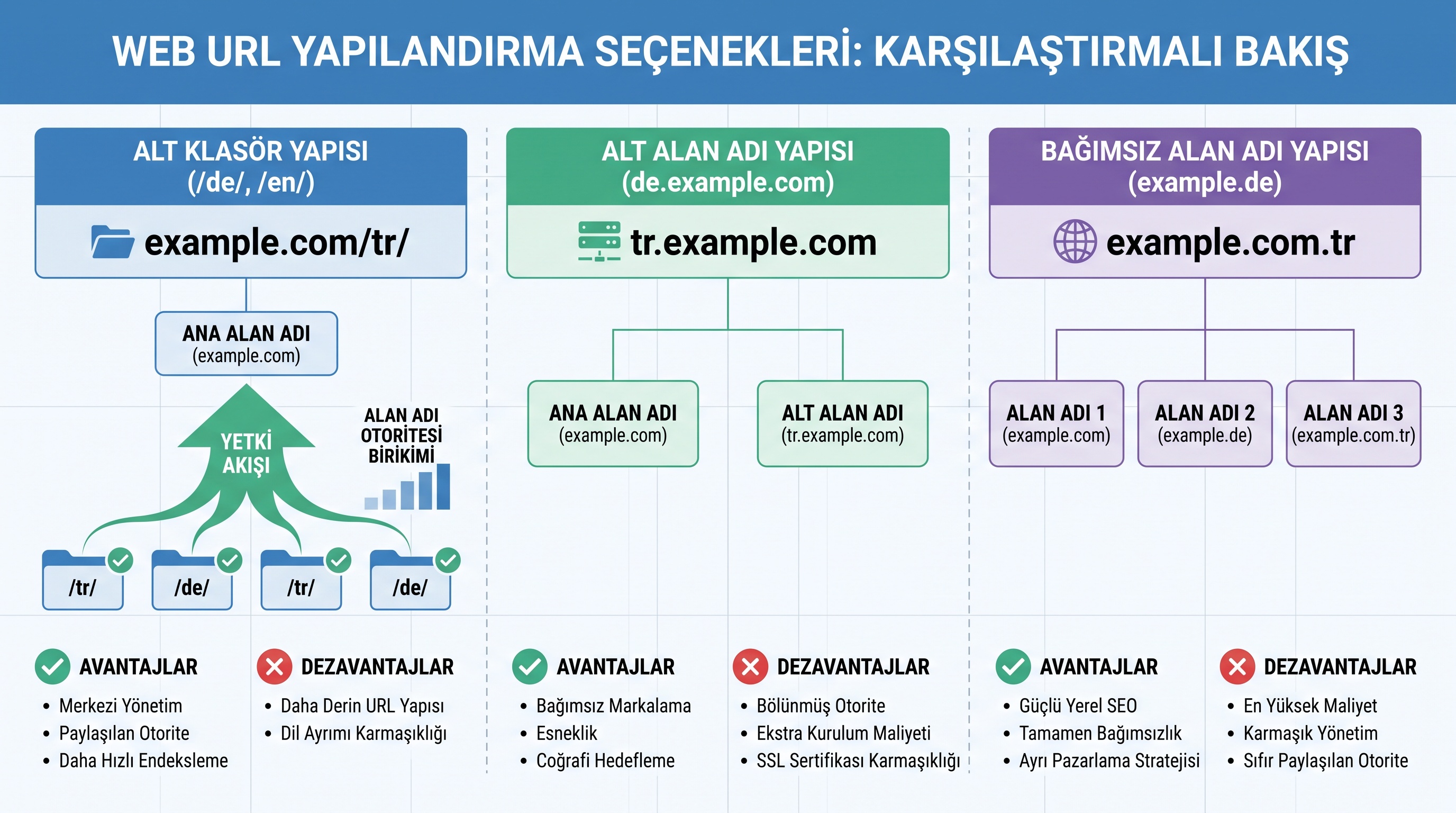 WordPress'te çok dilli yapı için üç URL seçeneğinin karşılaştırması: alt dizin, alt alan adı ve ayrı alan adı.