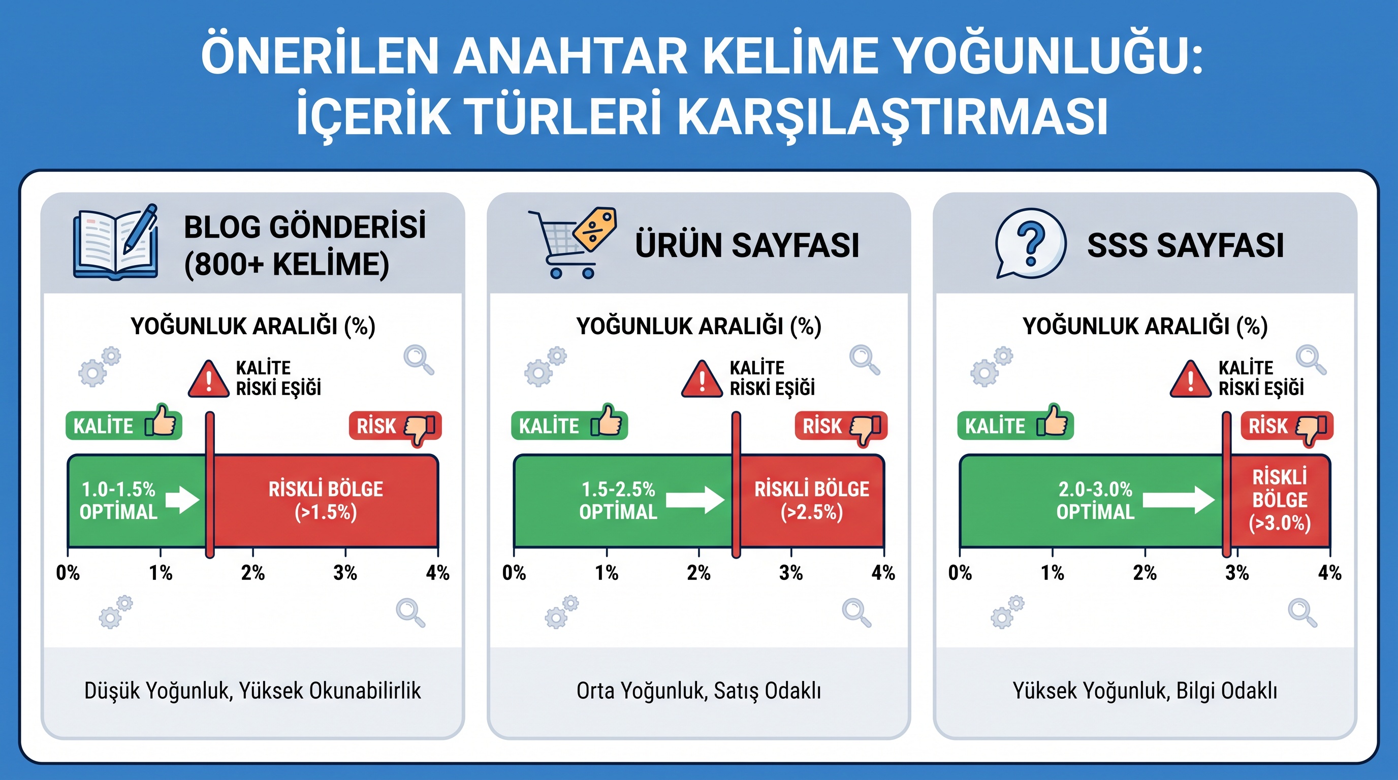İçerik türlerine göre önerilen kelime yoğunluğu oranları ve uyarı eşikleri.